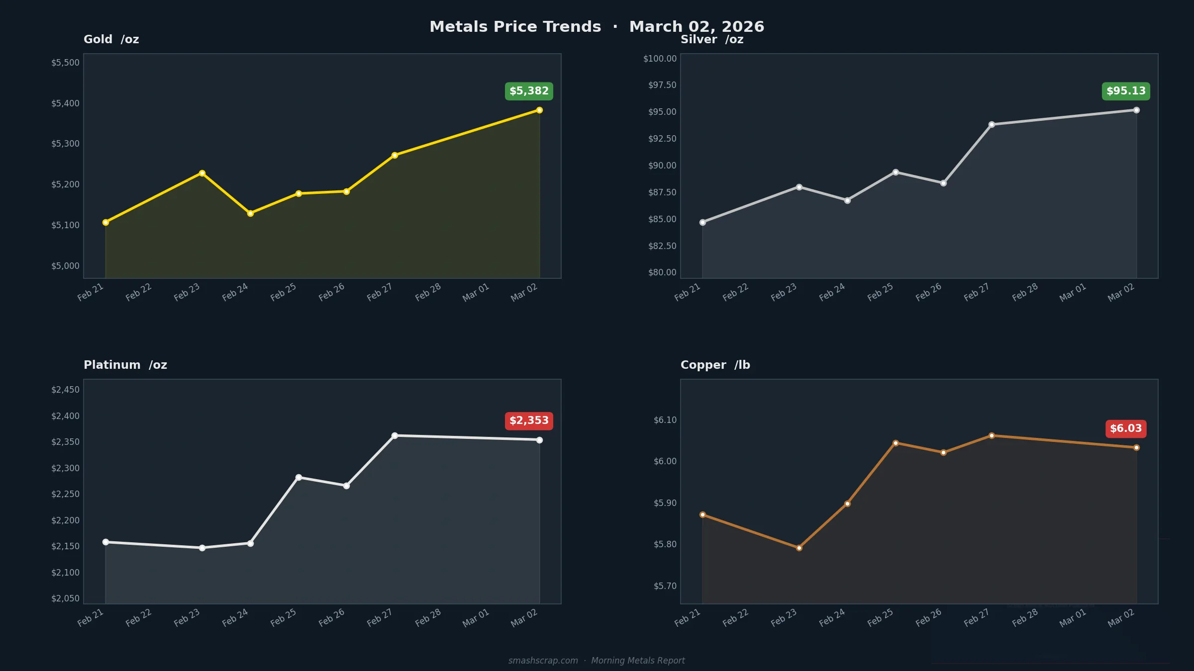 Smash Scrap Morning Metals Report – March 2, 2026