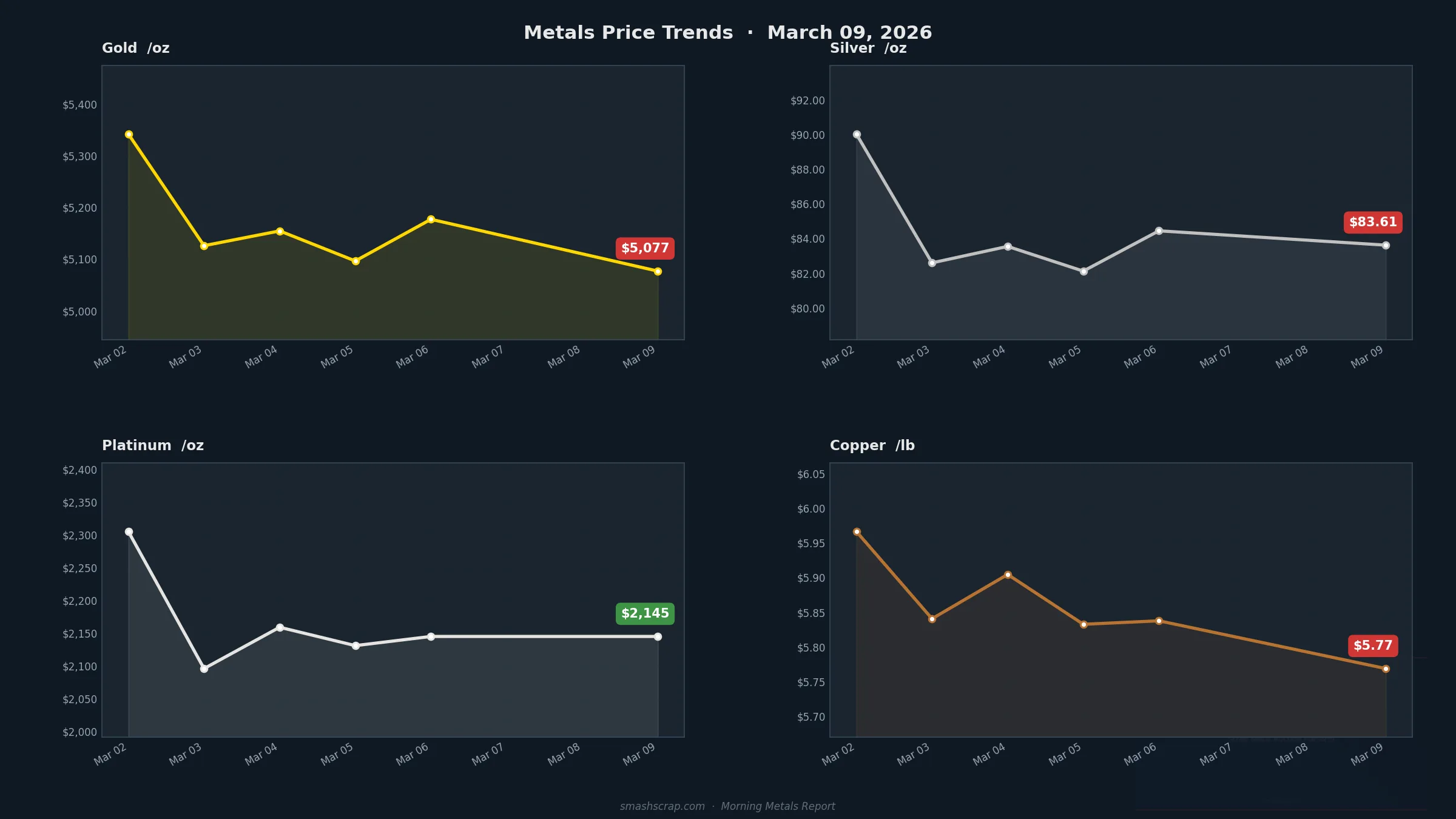 Smash Scrap Morning Metals Report – March 9, 2026