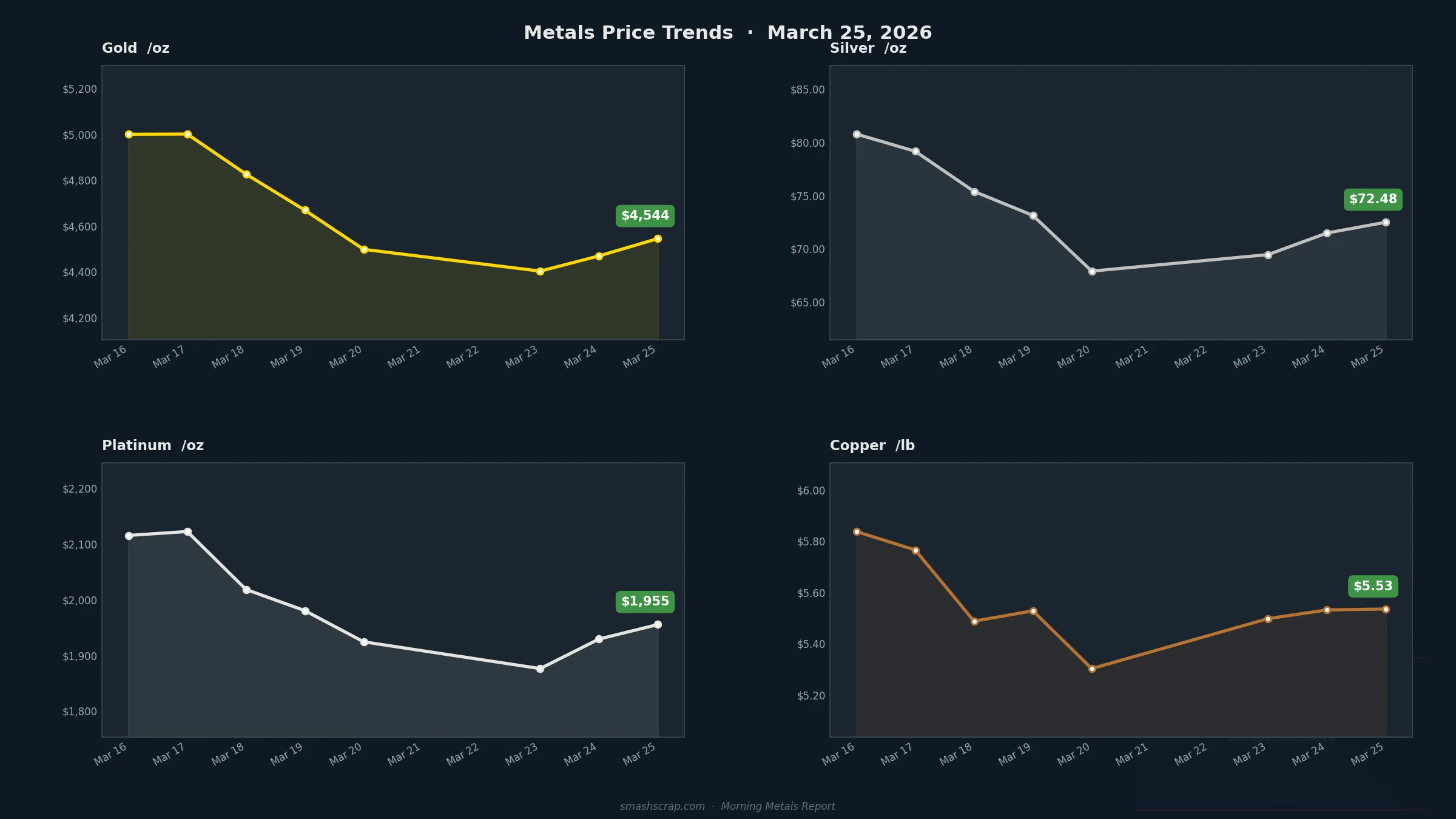 Smash Scrap Morning Metals Report – March 25, 2026