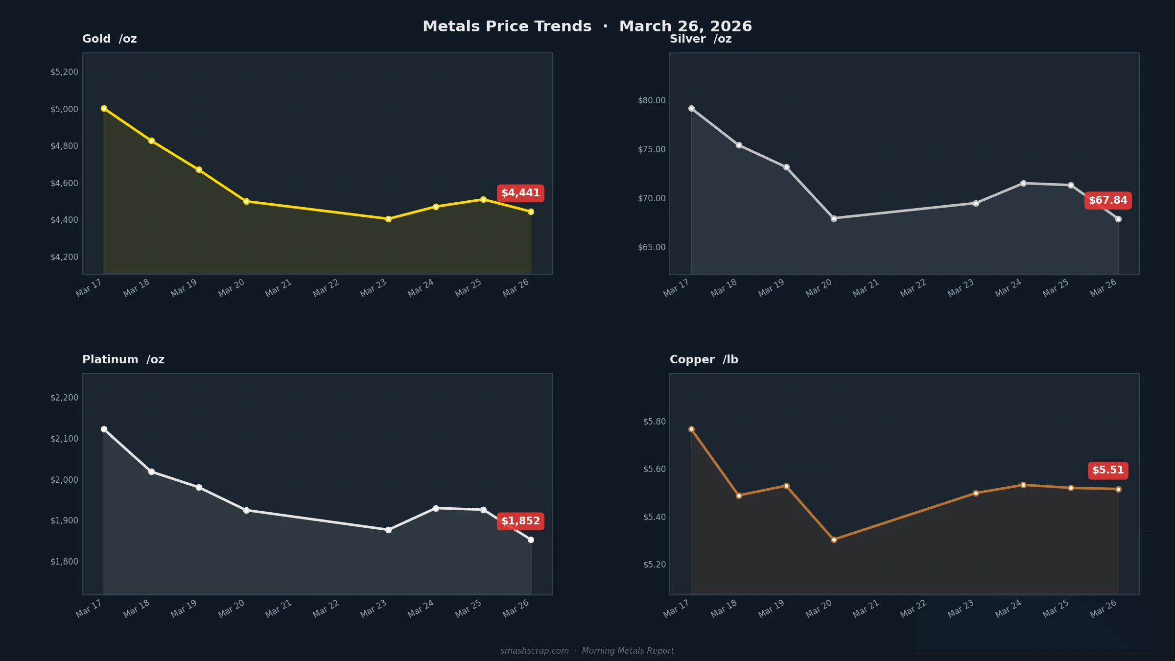 Smash Scrap Morning Metals Report – March 26, 2026