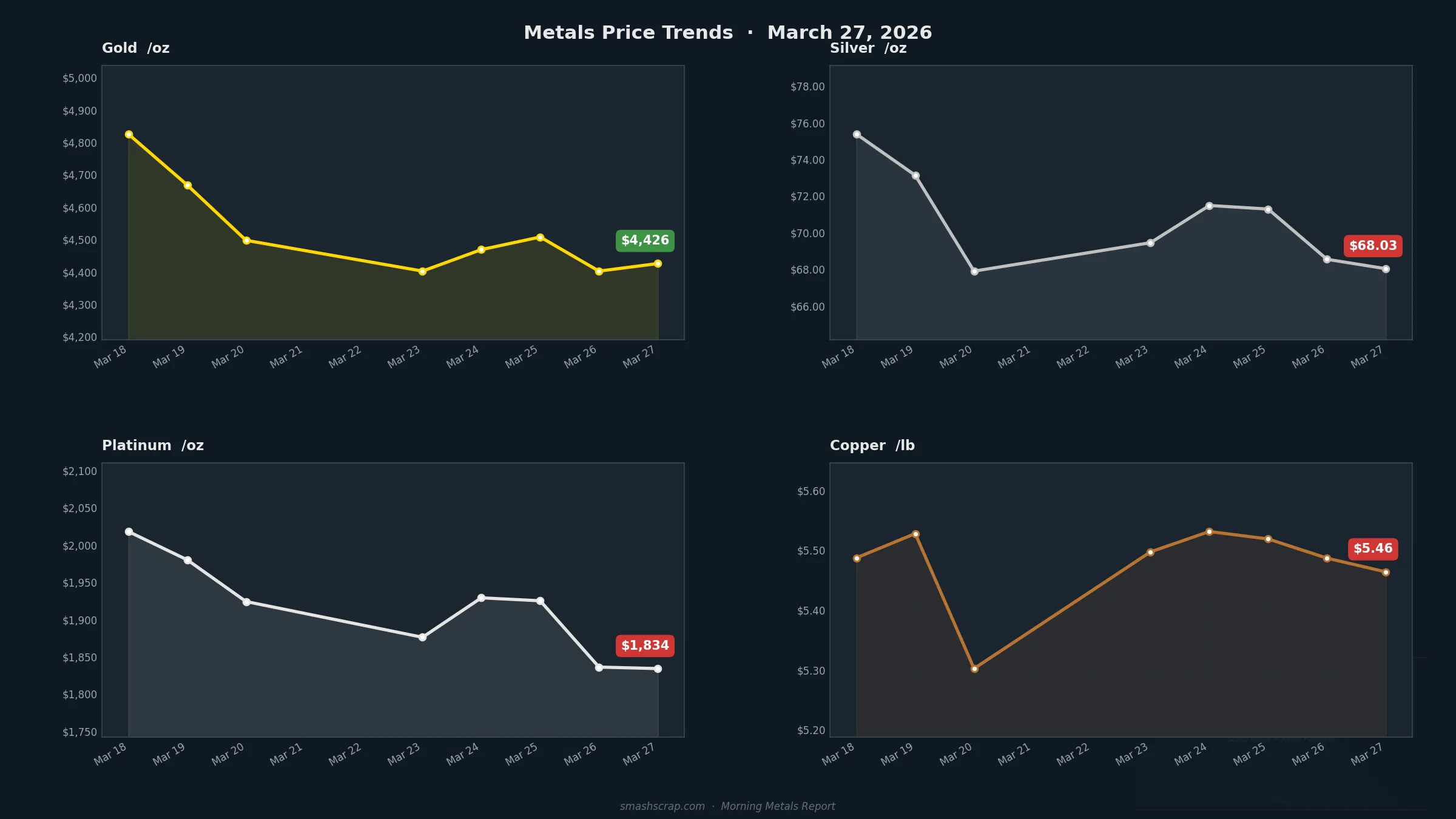 Smash Scrap Morning Metals Report – March 27, 2026
