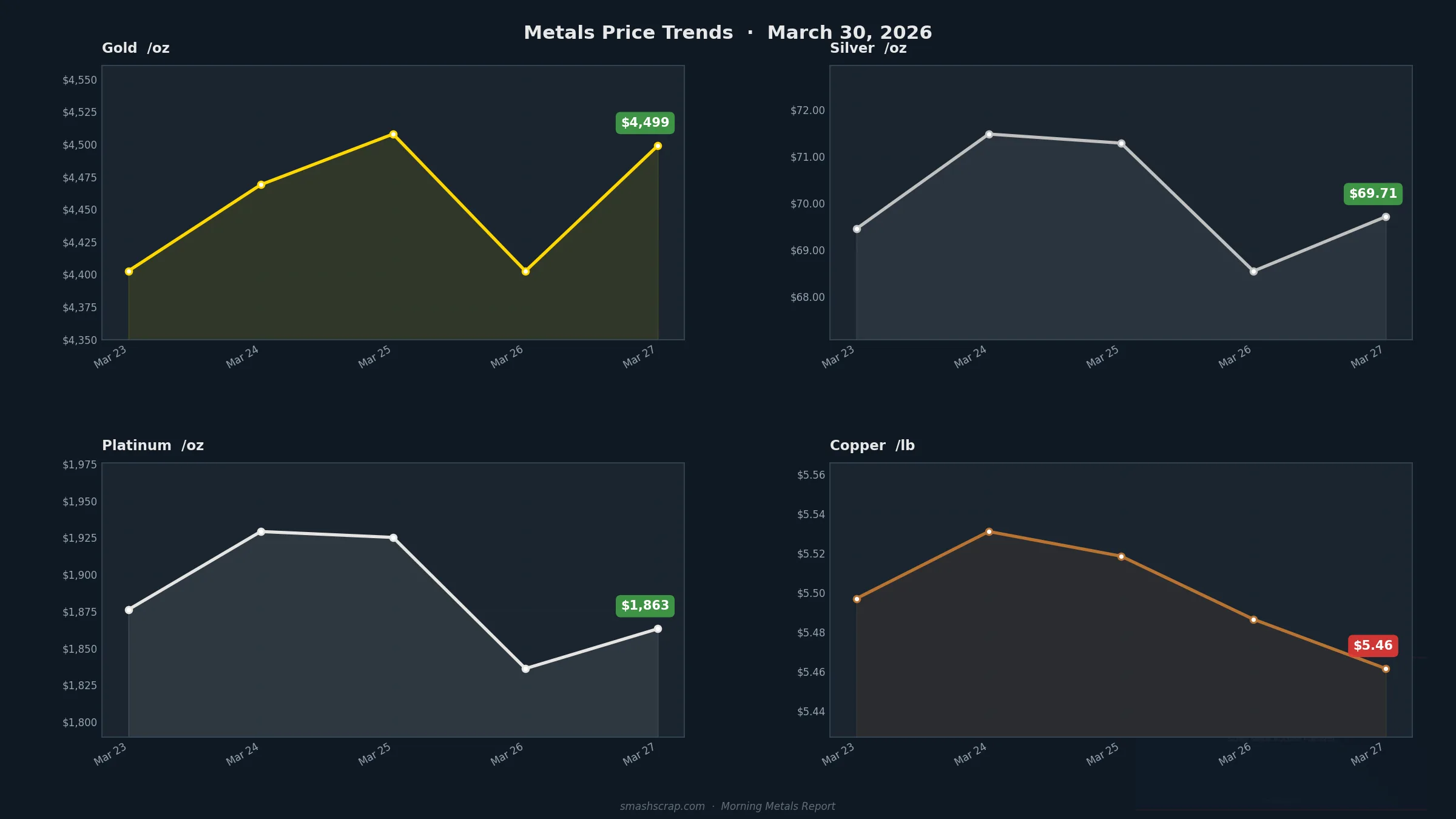Smash Scrap Morning Metals Report – March 30, 2026