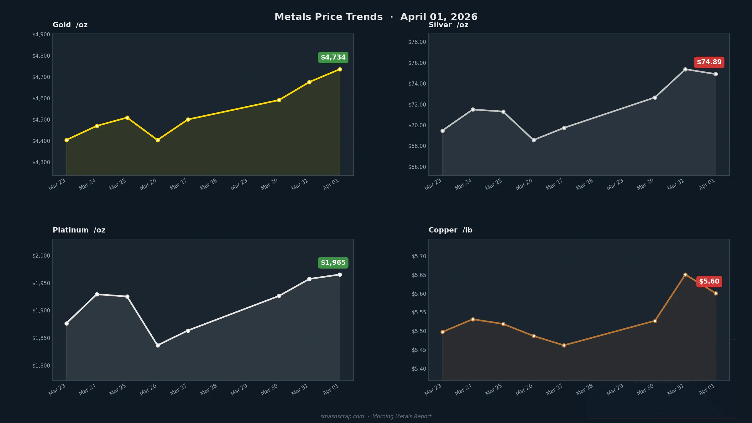 Smash Scrap Morning Metals Report – April 1, 2026