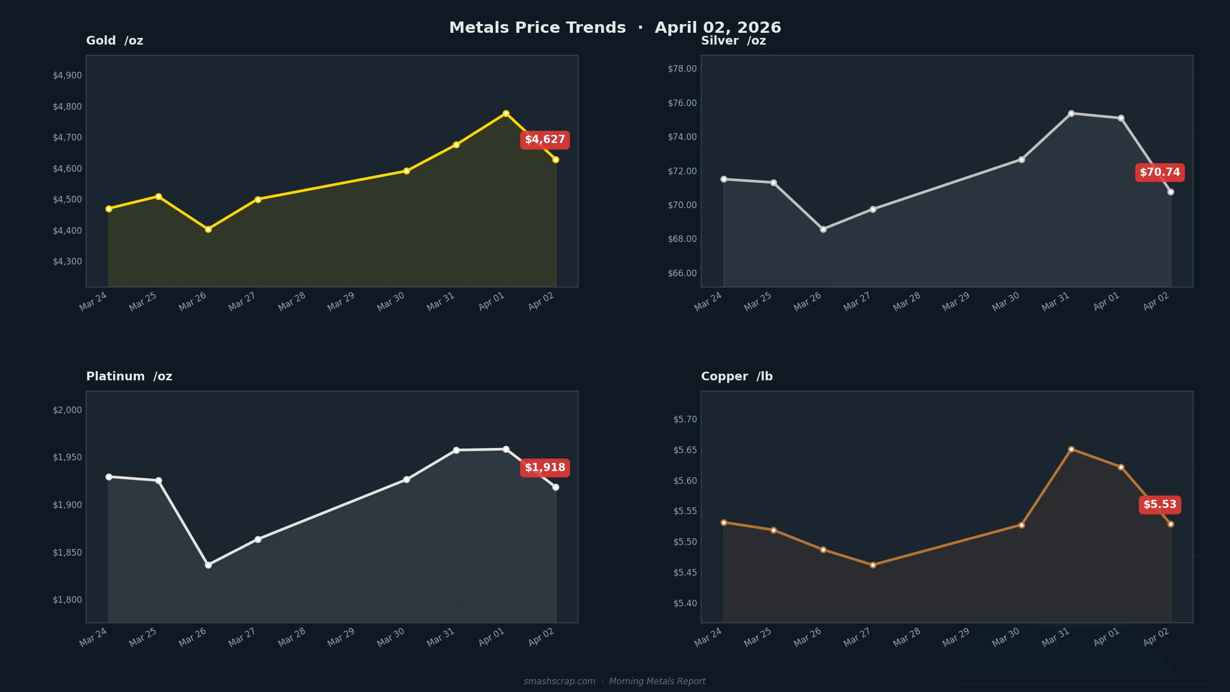 Smash Scrap Morning Metals Report – April 2, 2026
