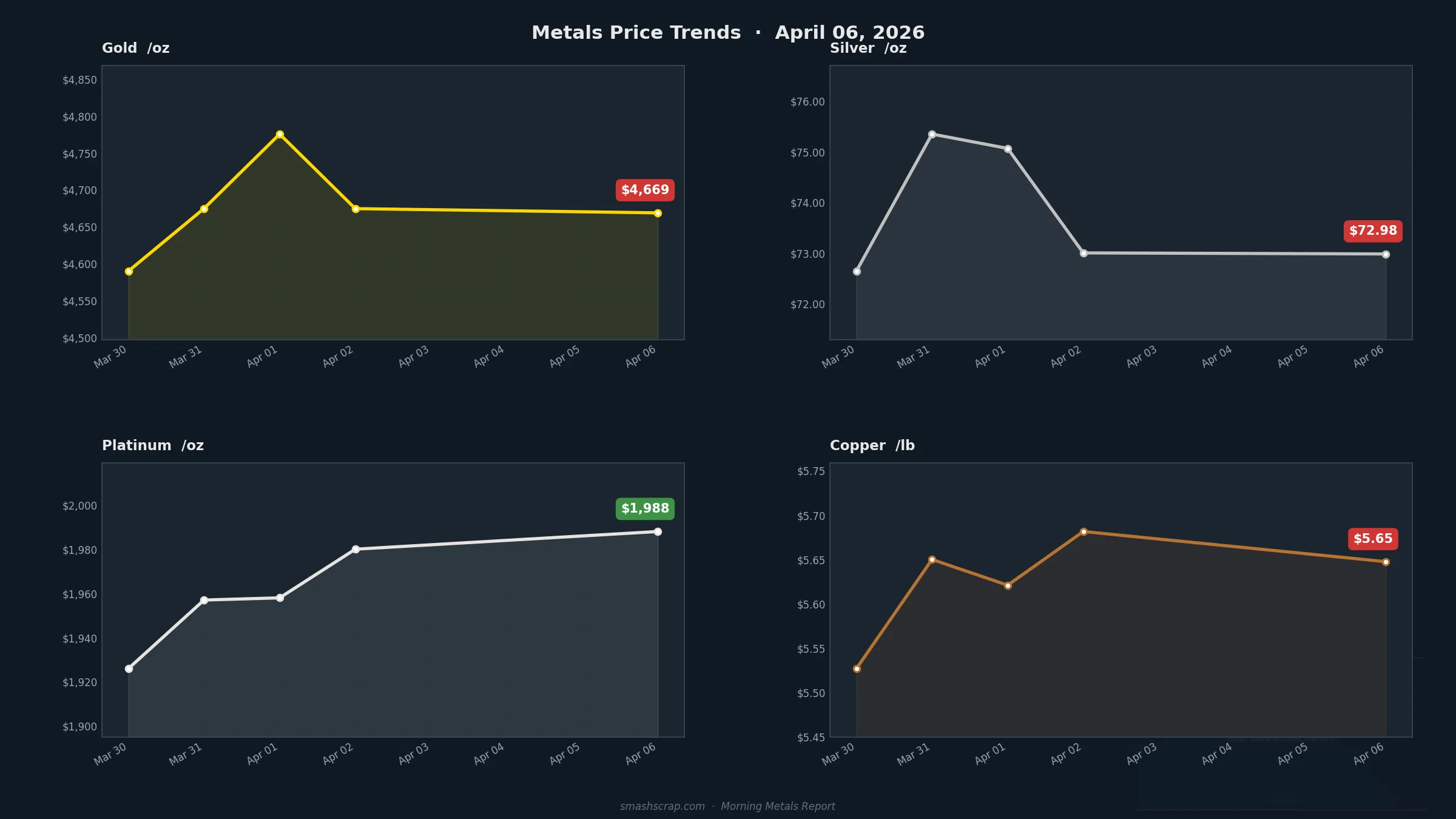 Smash Scrap Morning Metals Report – April 6, 2026