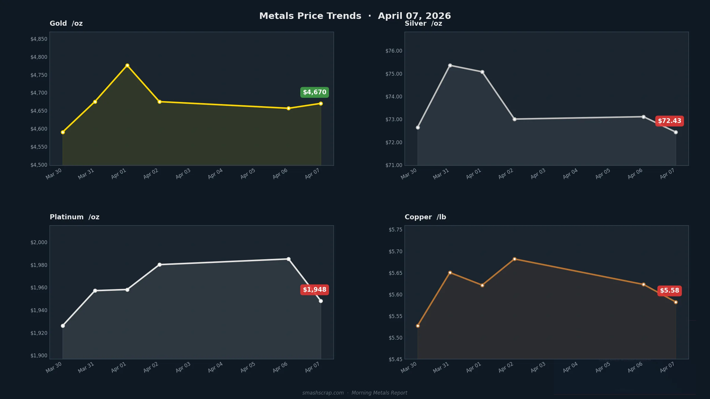 Smash Scrap Morning Metals Report – April 7, 2026