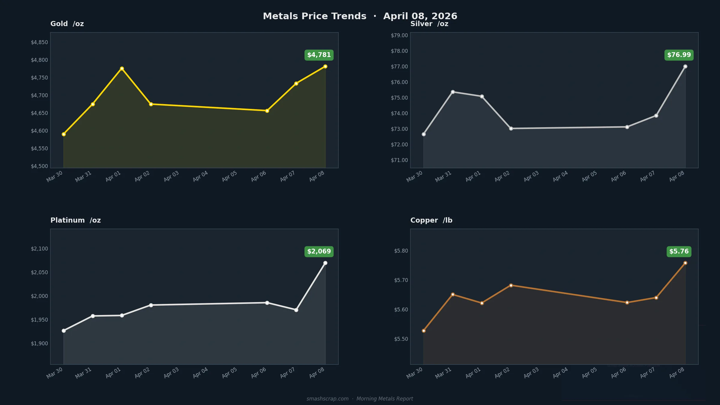 Smash Scrap Morning Metals Report – April 8, 2026