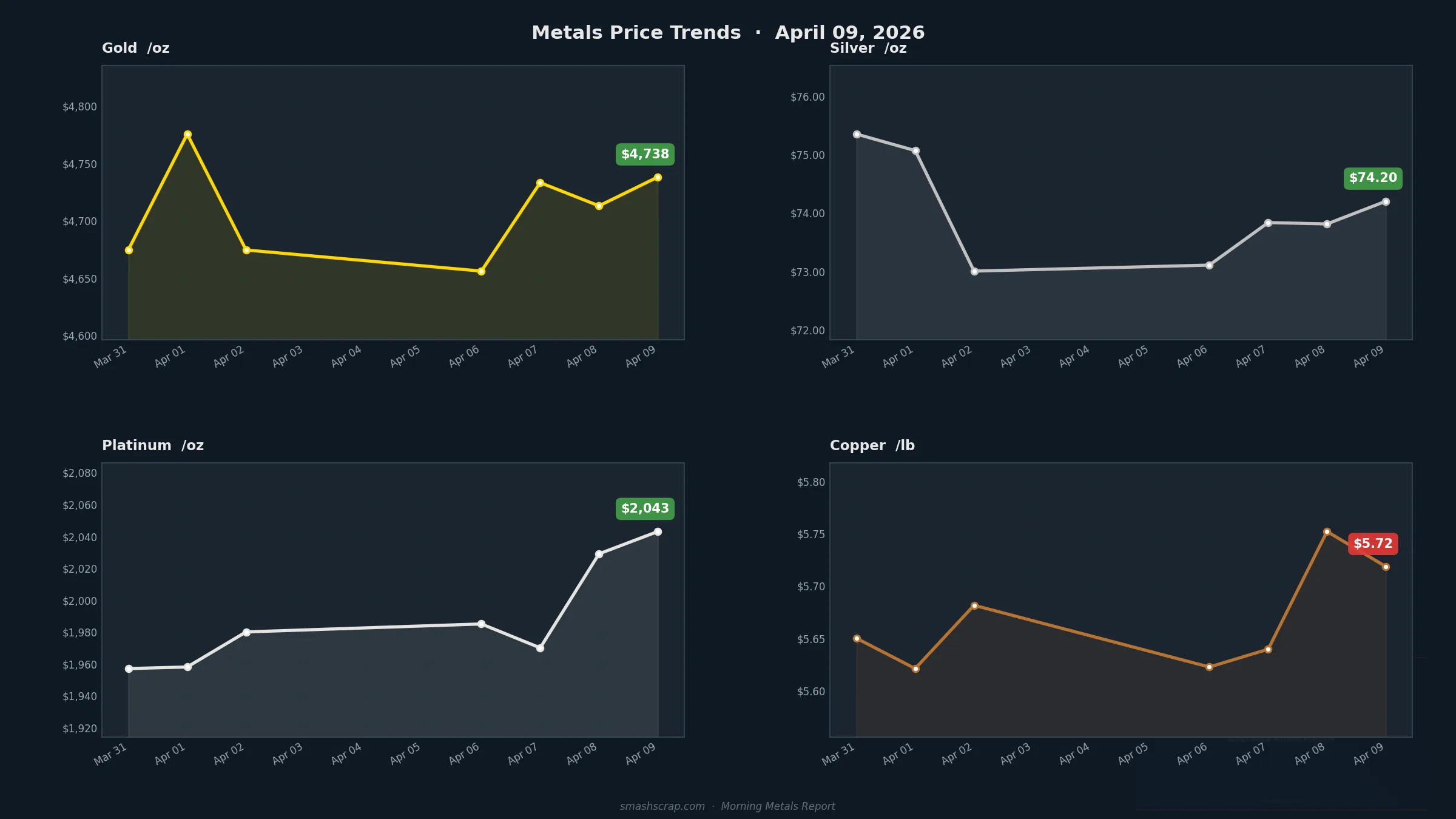 Smash Scrap Morning Metals Report – April 9, 2026