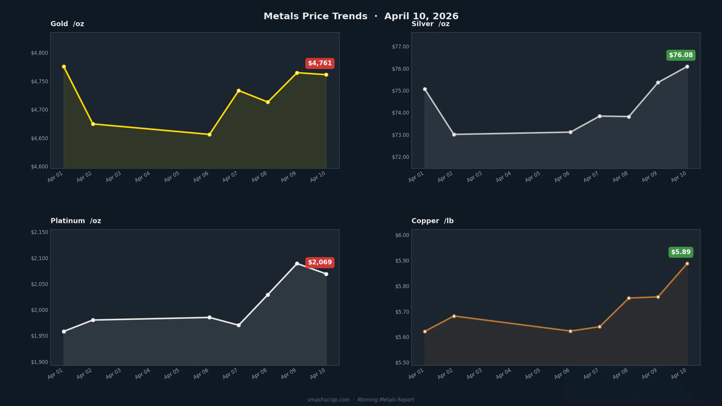 Smash Scrap Morning Metals Report – April 10, 2026
