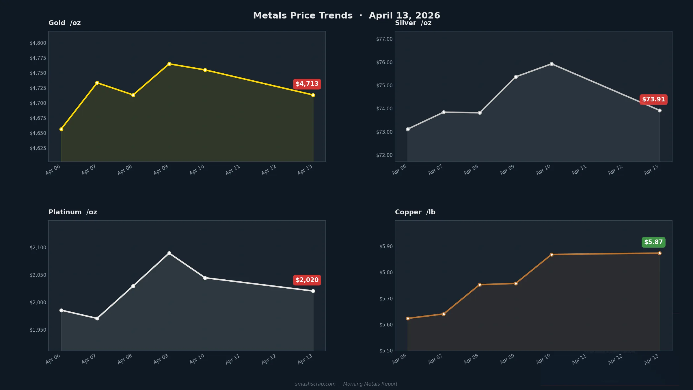 Smash Scrap Morning Metals Report – April 13, 2026