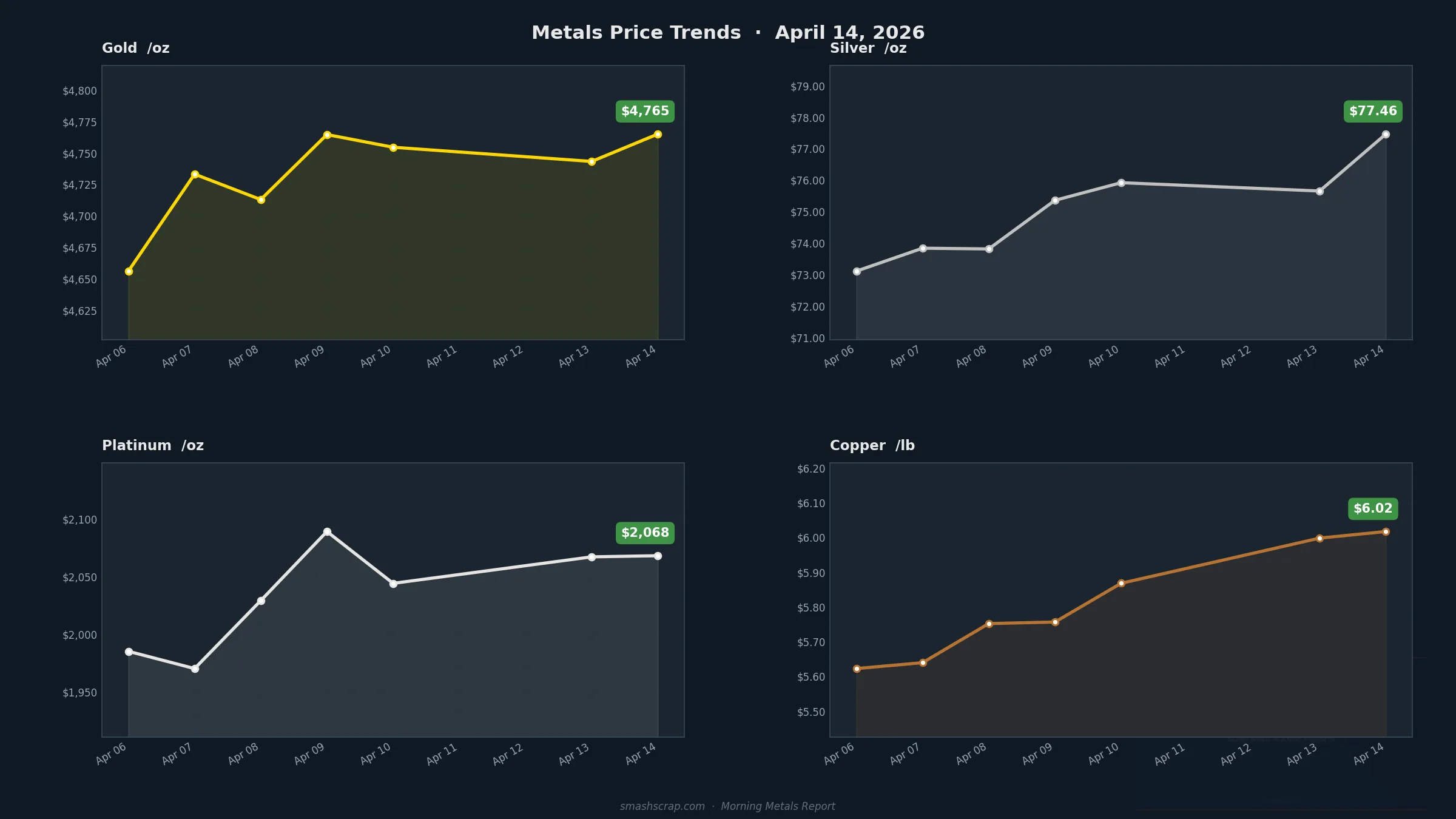 Smash Scrap Morning Metals Report – April 14, 2026
