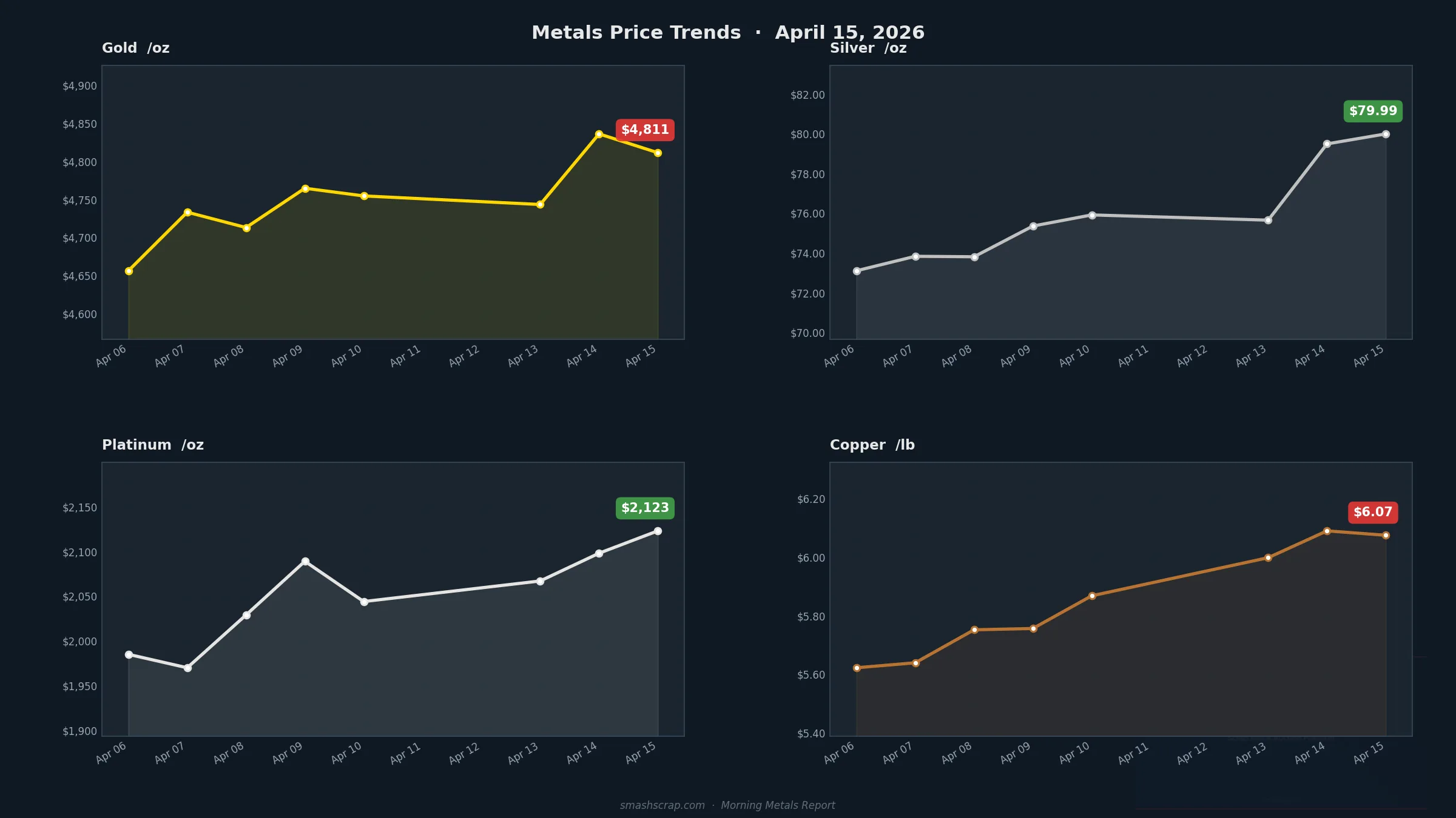 Smash Scrap Morning Metals Report – April 15, 2026