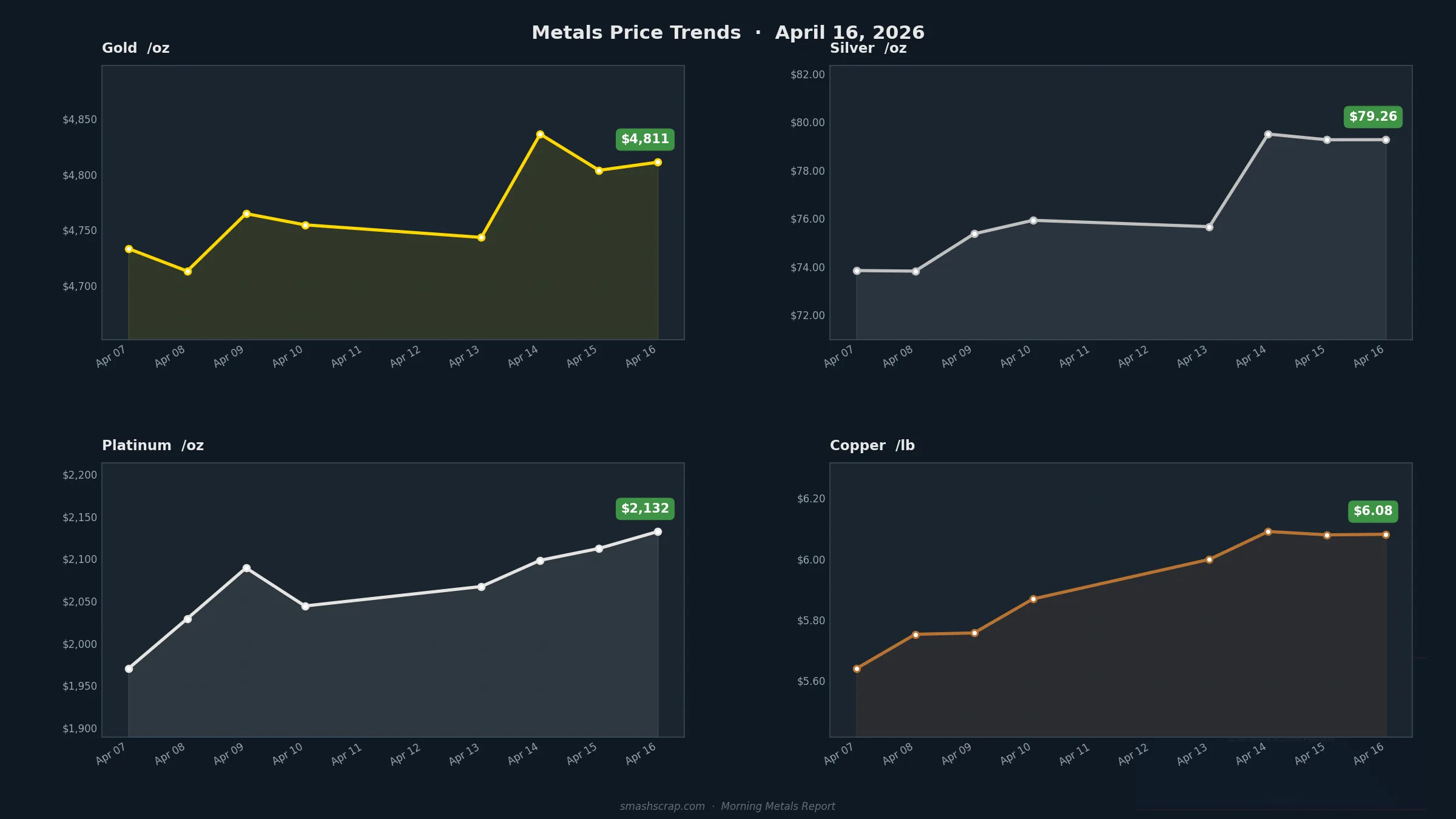 Smash Scrap Morning Metals Report – April 16, 2026