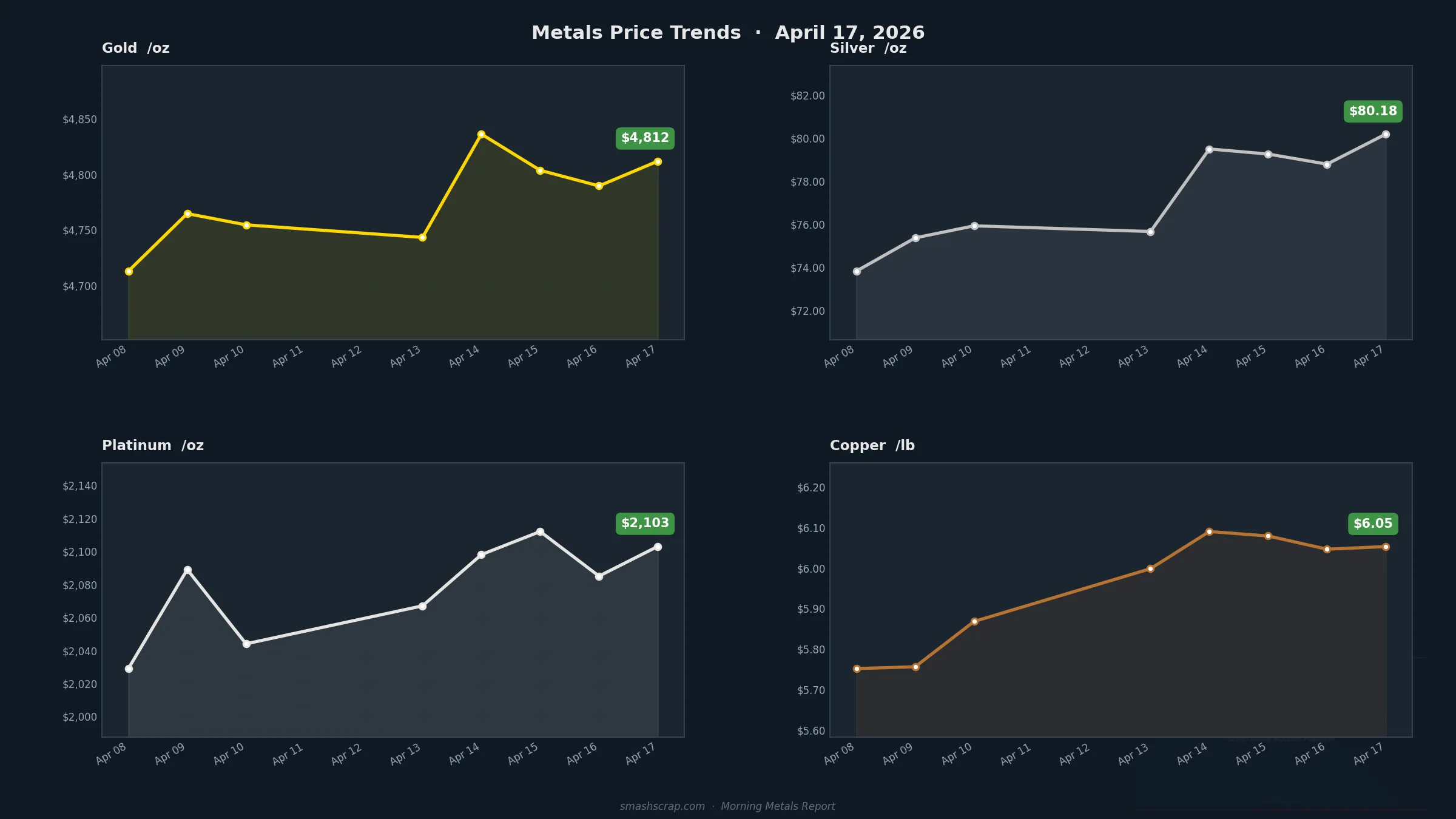 Smash Scrap Morning Metals Report – April 17, 2026