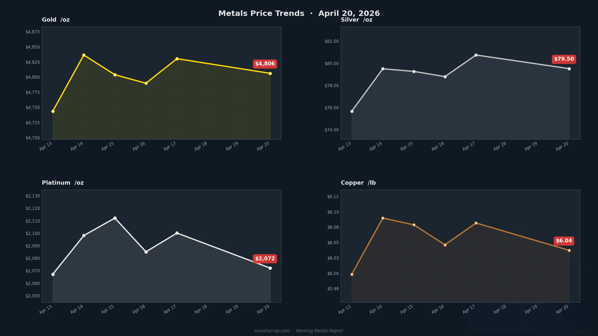 Smash Scrap Morning Metals Report – April 20, 2026