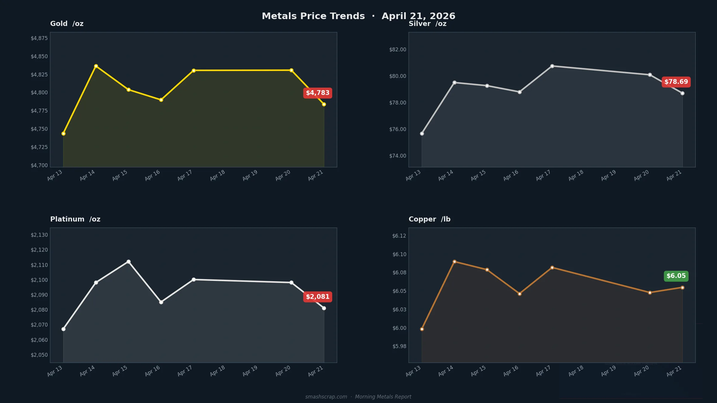 Smash Scrap Morning Metals Report – April 21, 2026