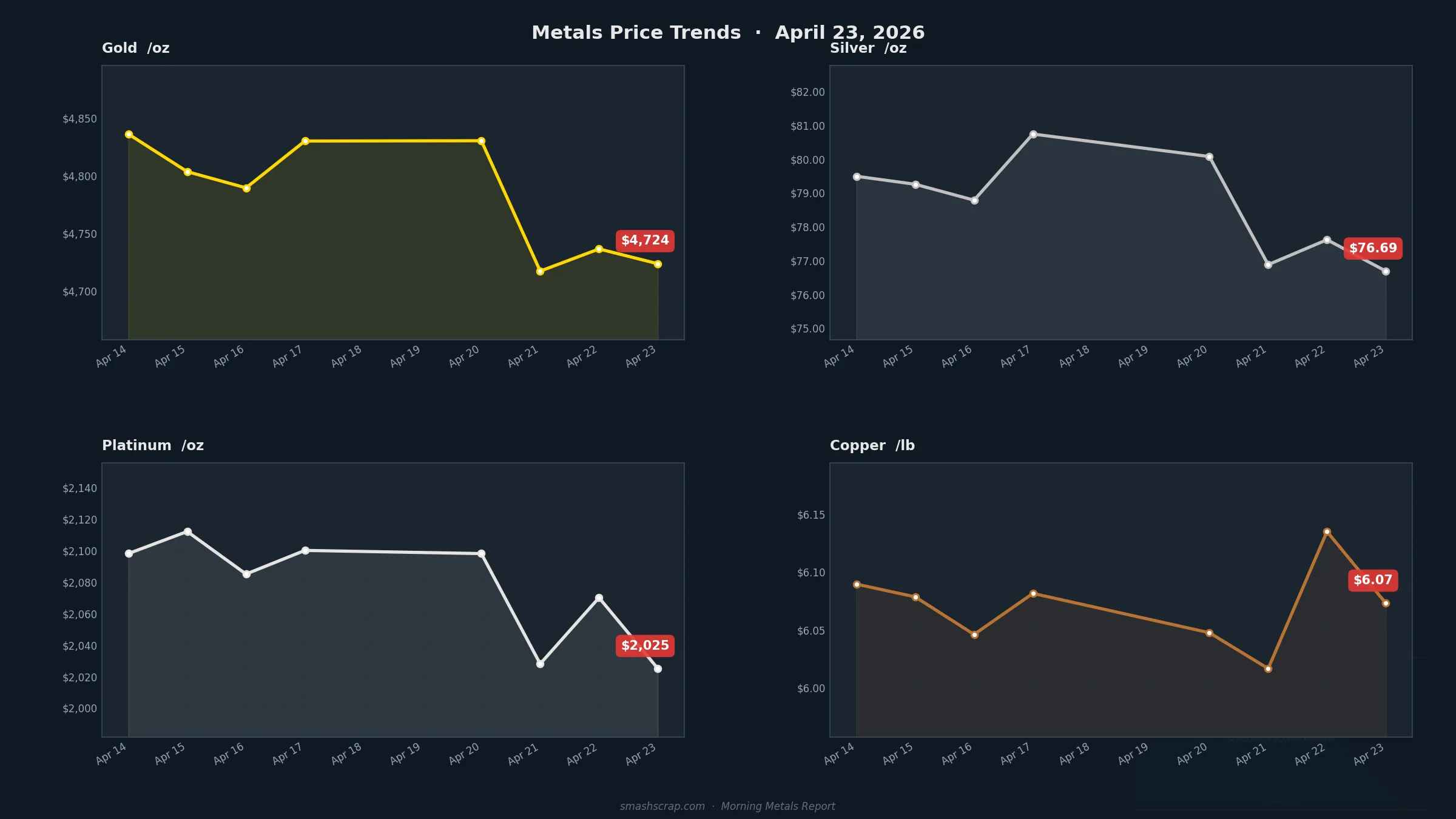 Smash Scrap Morning Metals Report – April 23, 2026