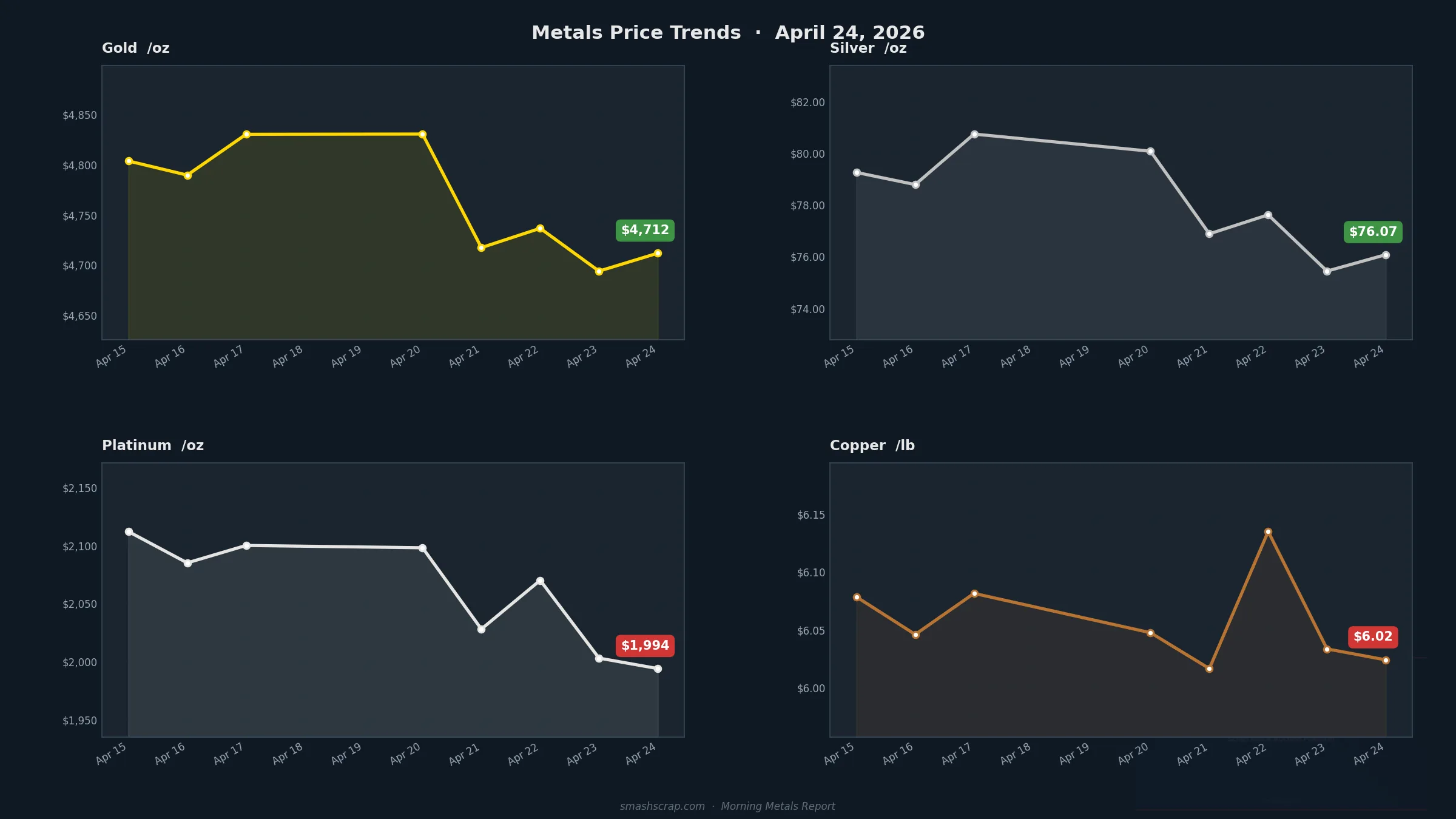 Smash Scrap Morning Metals Report – April 24, 2026