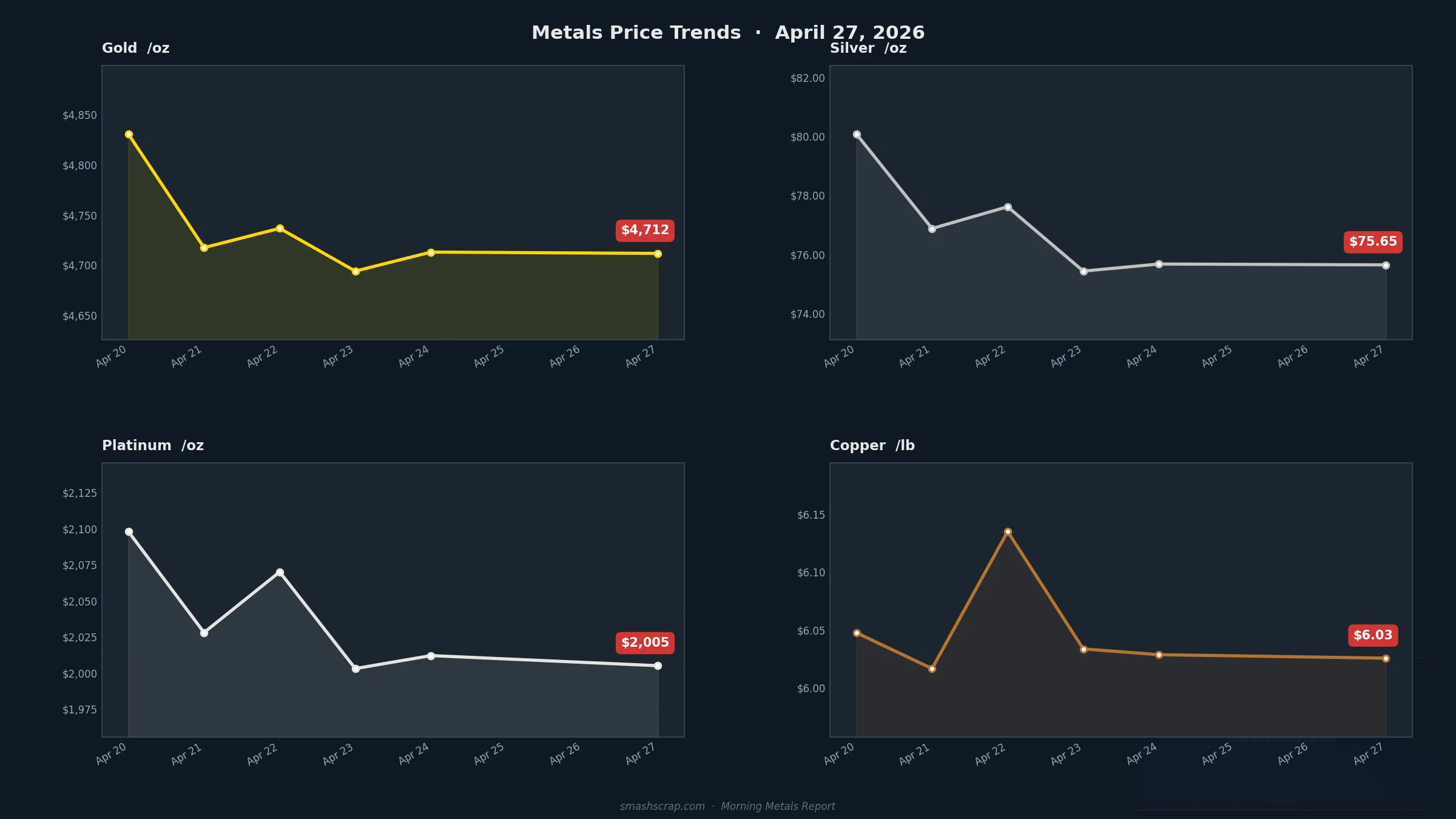 Smash Scrap Morning Metals Report – April 27, 2026