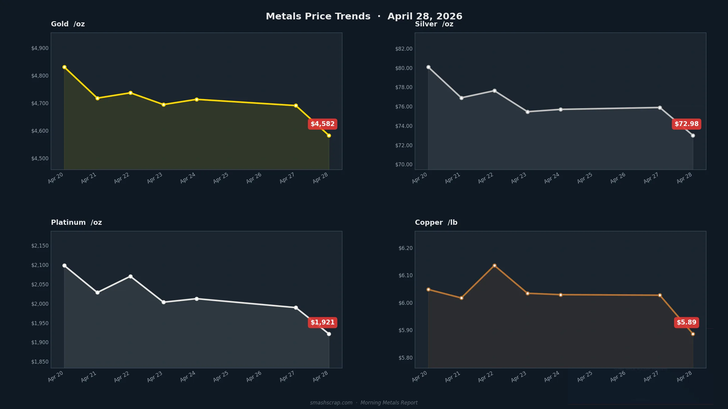 Smash Scrap Morning Metals Report – April 28, 2026