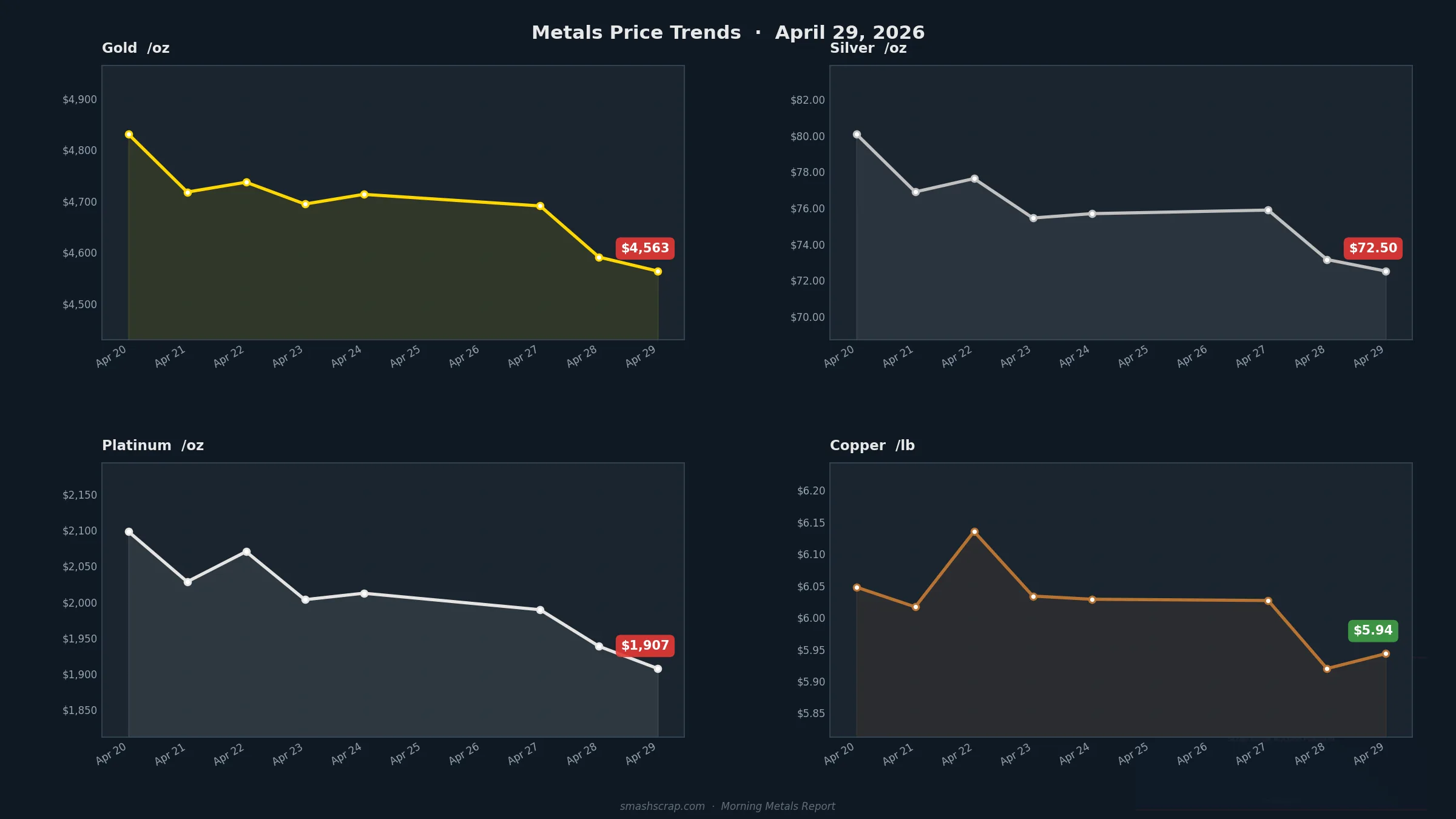Smash Scrap Morning Metals Report – April 29, 2026