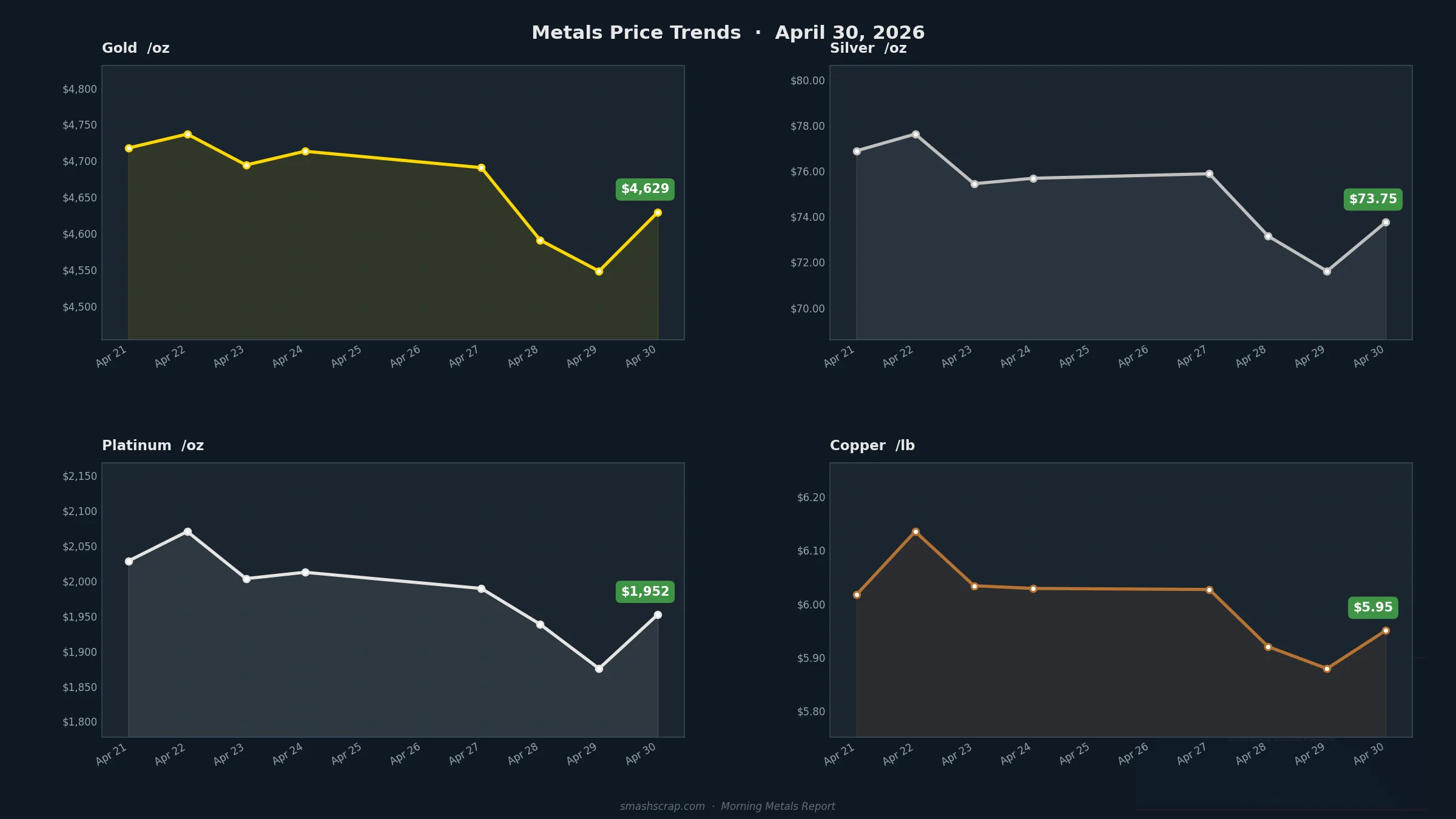 Smash Scrap Morning Metals Report – April 30, 2026
