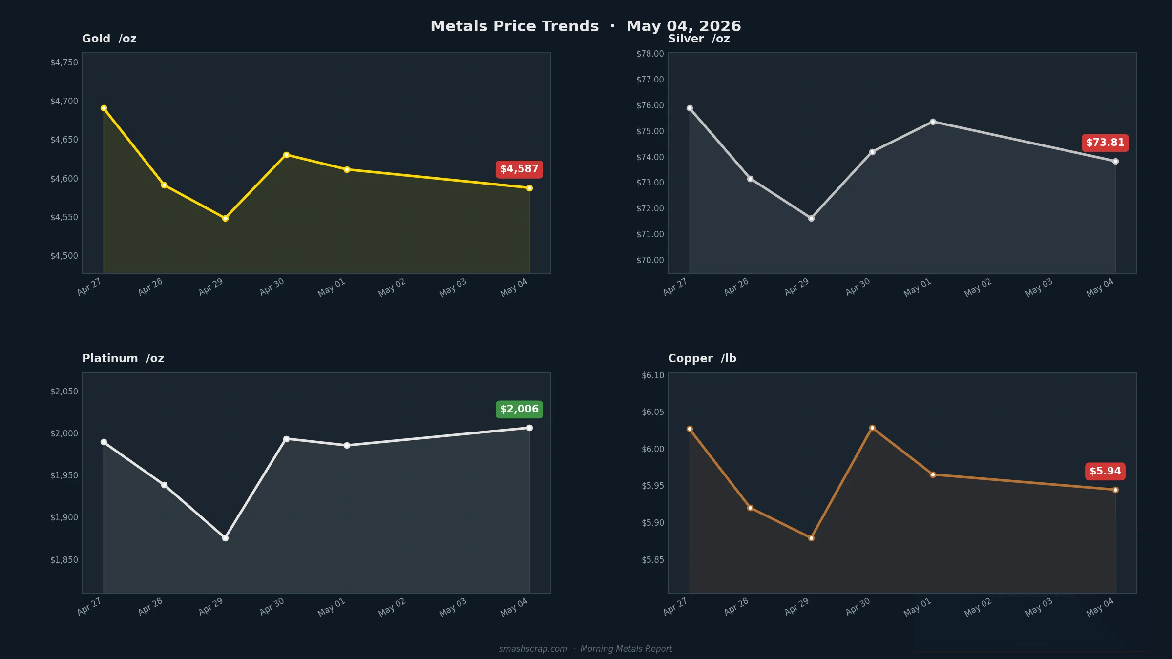 Smash Scrap Morning Metals Report – May 4, 2026