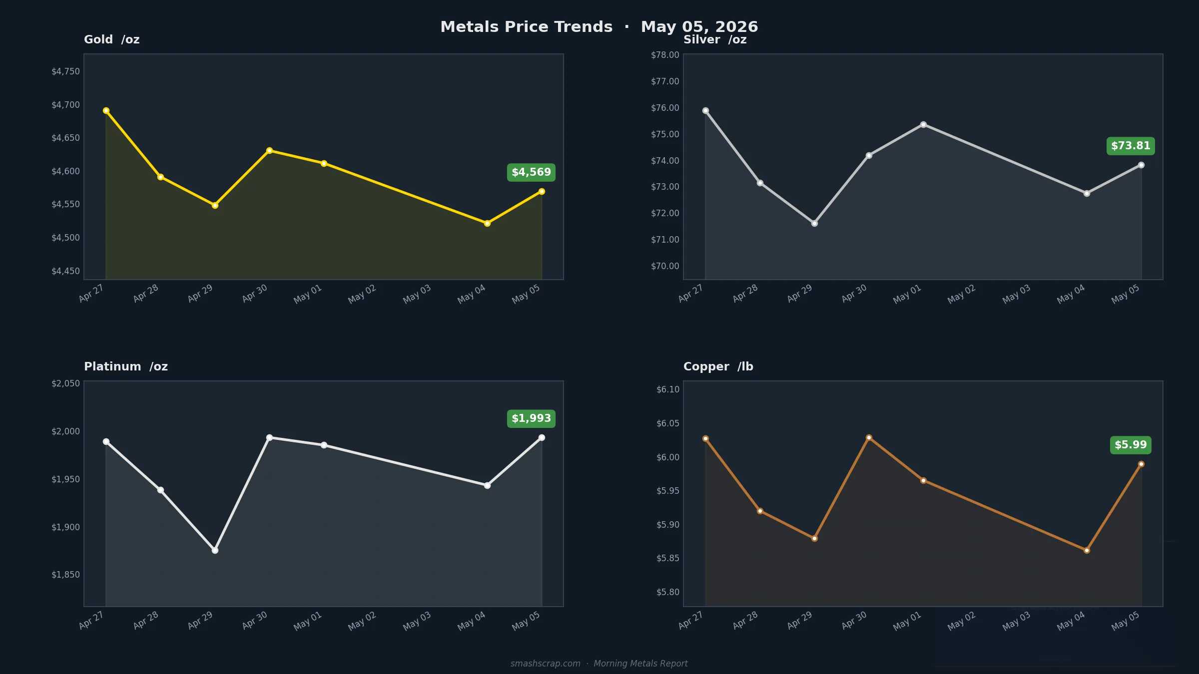 Smash Scrap Morning Metals Report – May 5, 2026