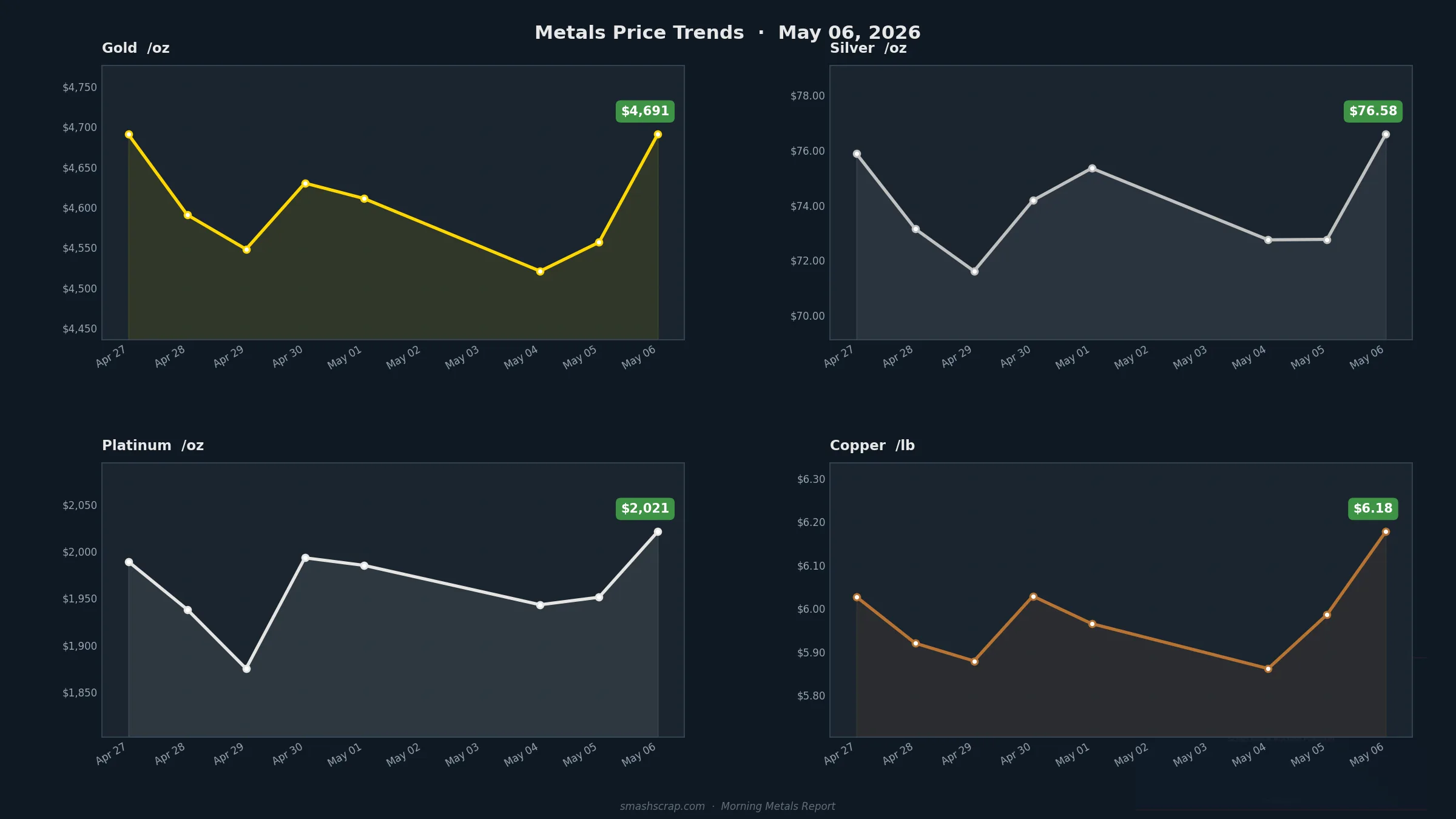 Smash Scrap Morning Metals Report – May 6, 2026
