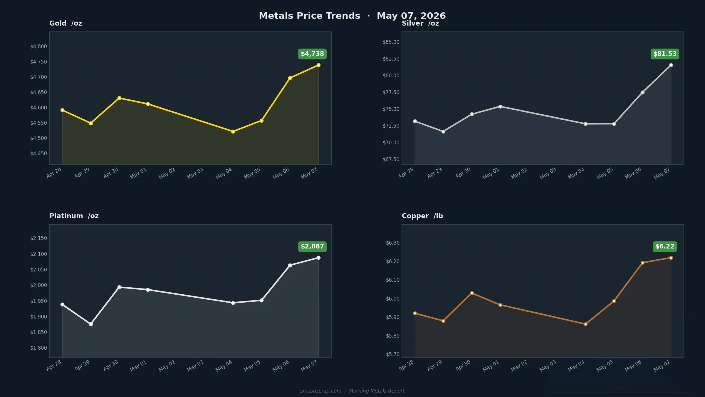 Smash Scrap Morning Metals Report – May 7, 2026