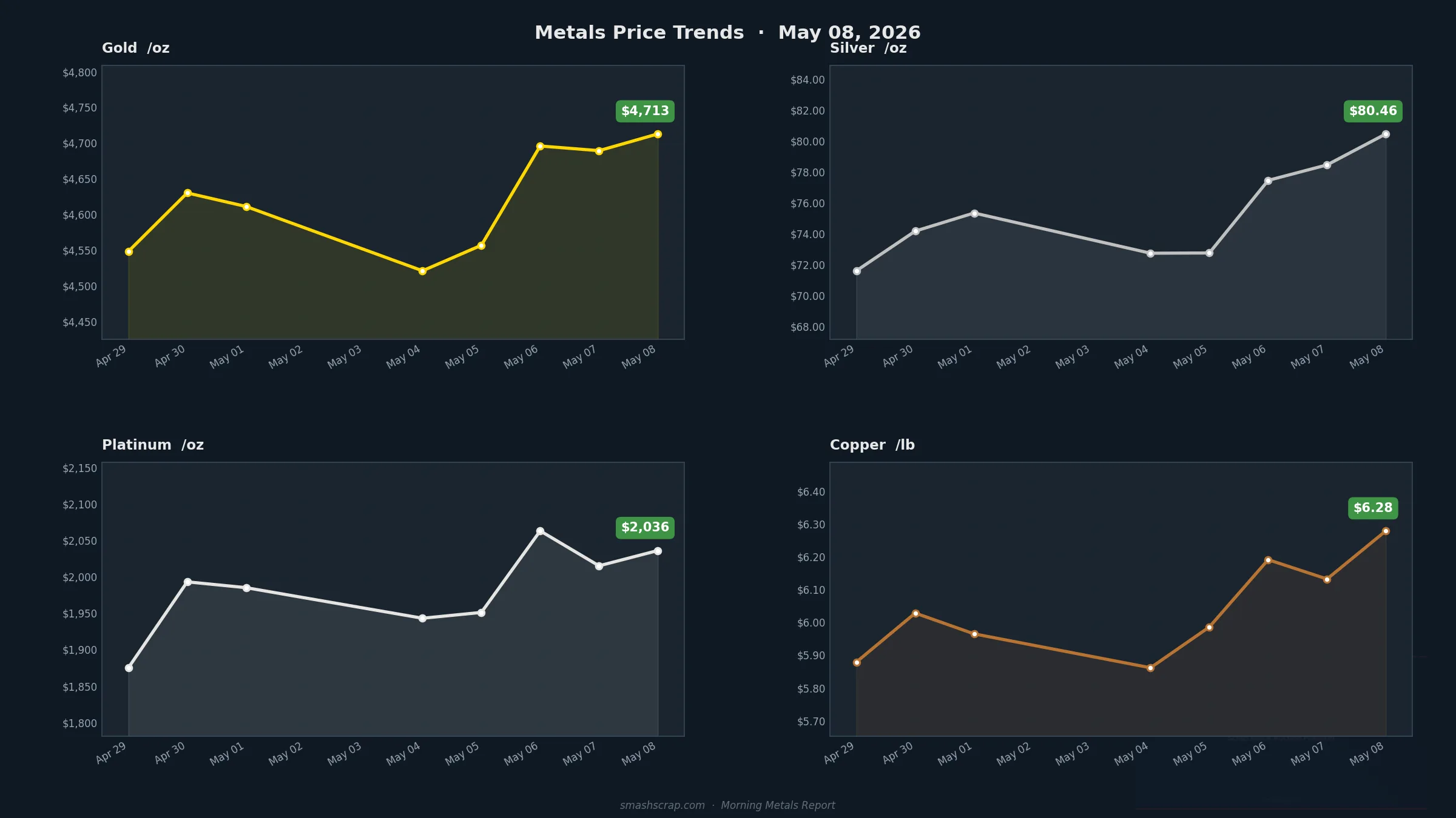 Smash Scrap Morning Metals Report – May 8, 2026