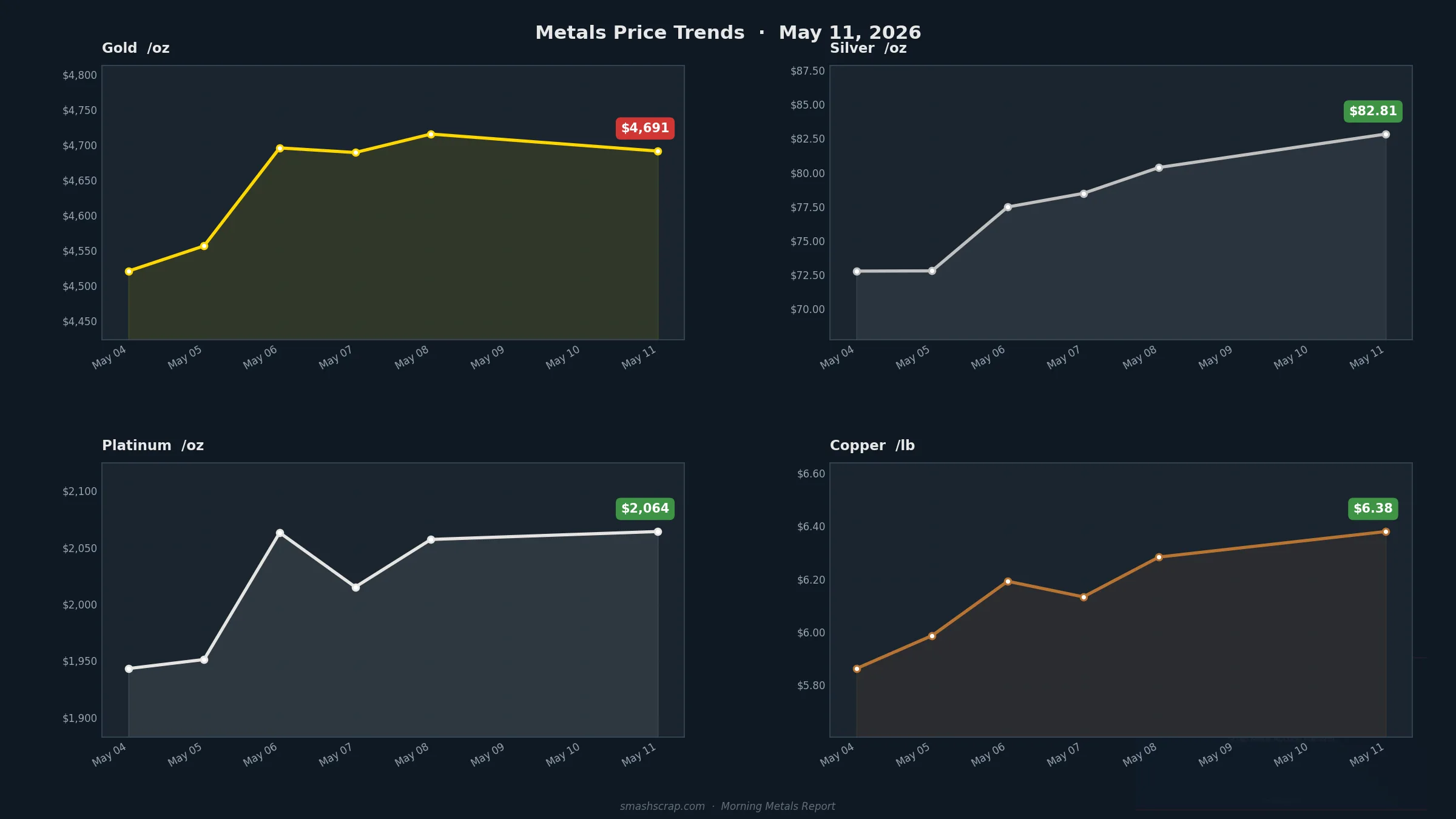 Smash Scrap Morning Metals Report – May 11, 2026