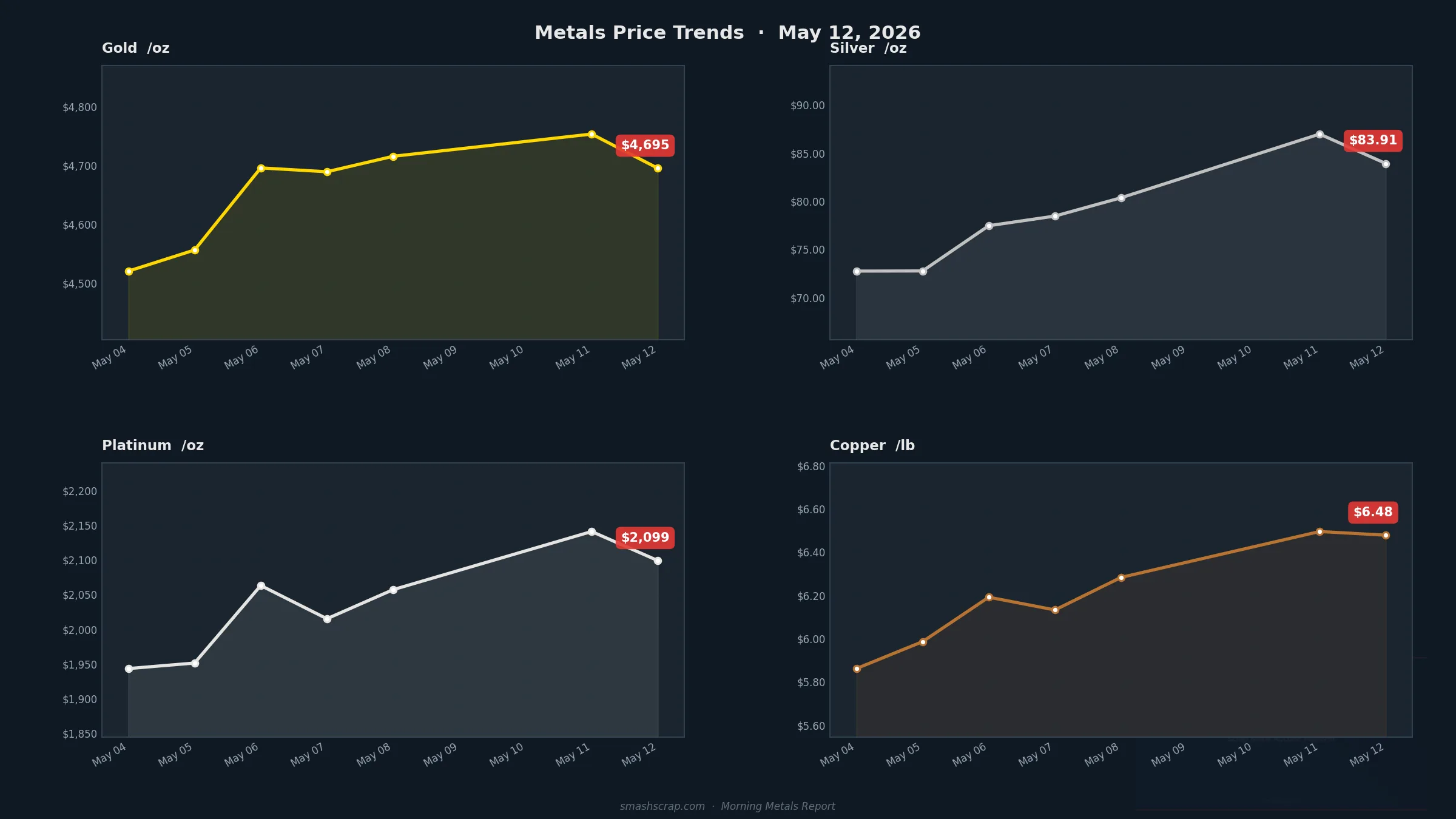 Smash Scrap Morning Metals Report – May 12, 2026