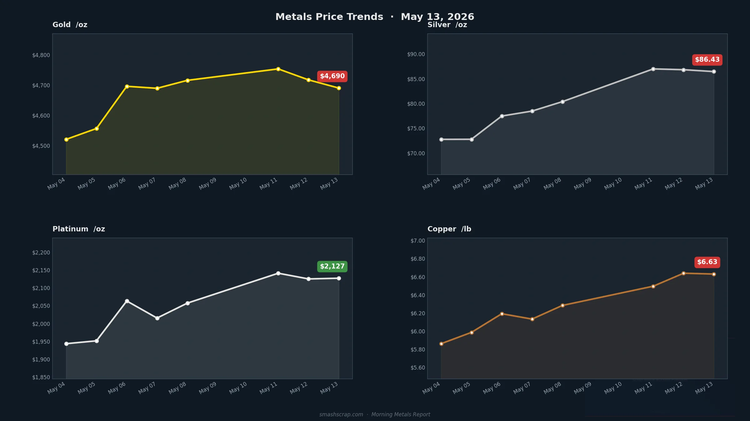 Smash Scrap Morning Metals Report – May 13, 2026