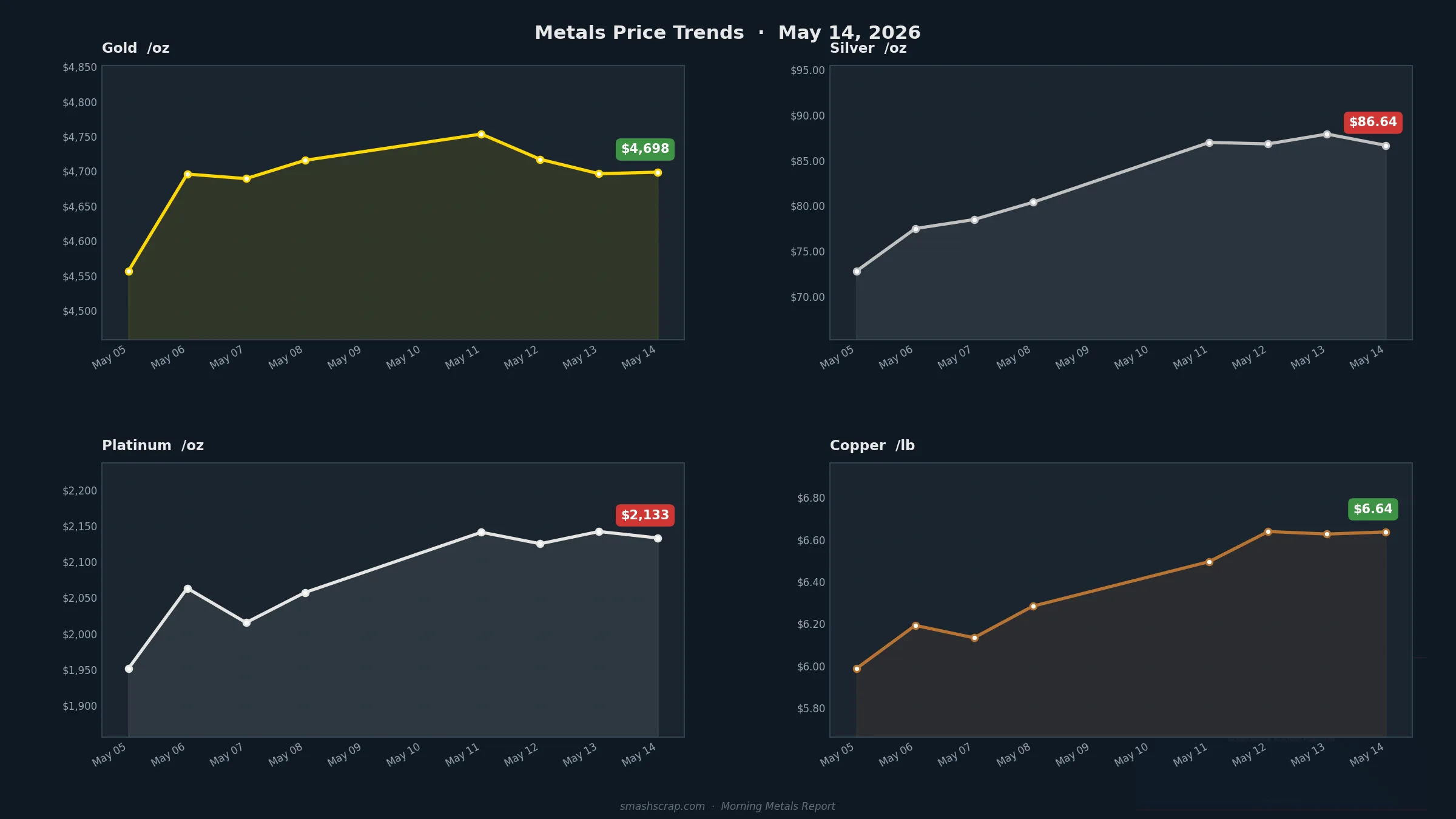 Smash Scrap Morning Metals Report – May 14, 2026