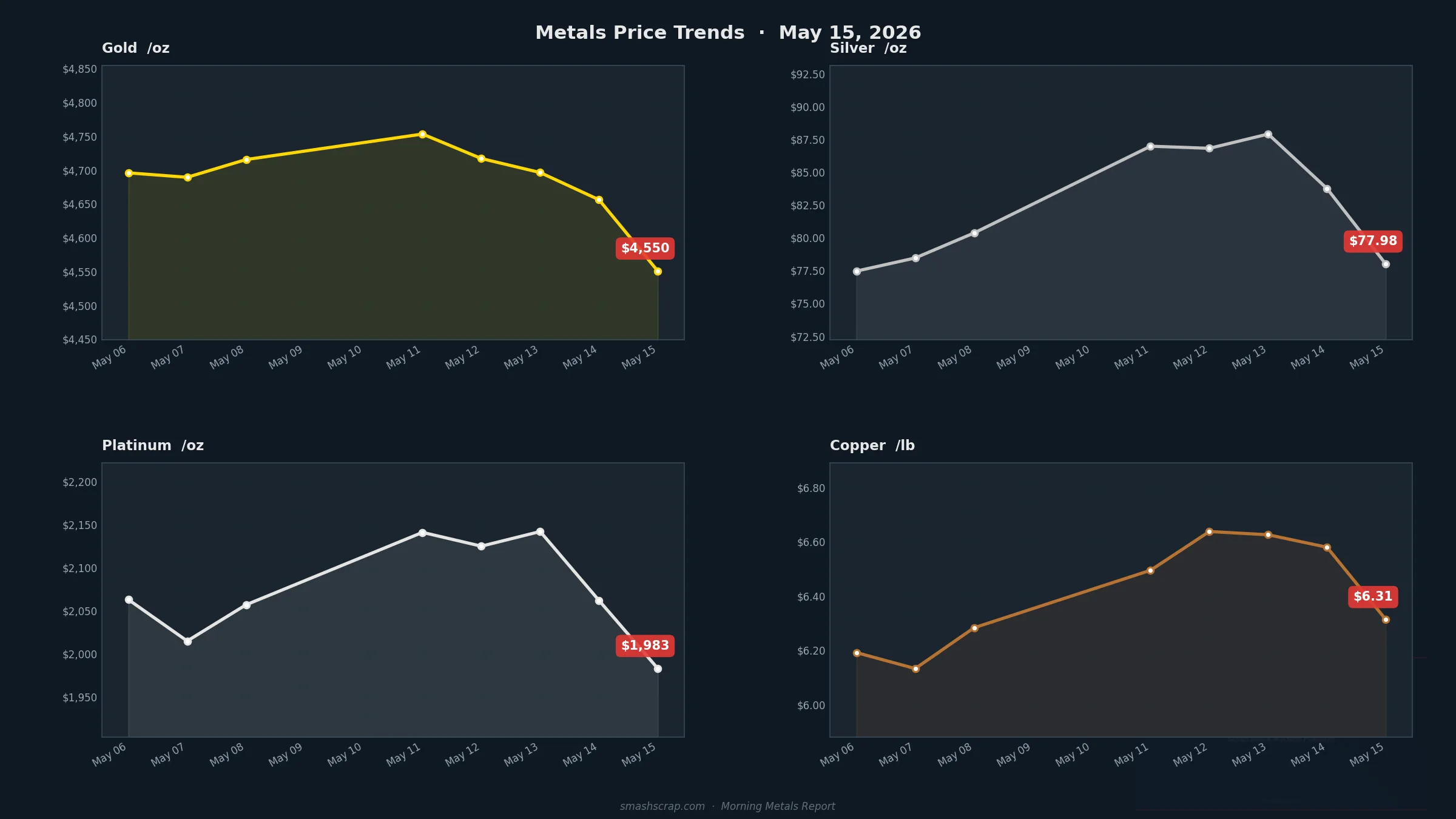 Smash Scrap Morning Metals Report – May 15, 2026