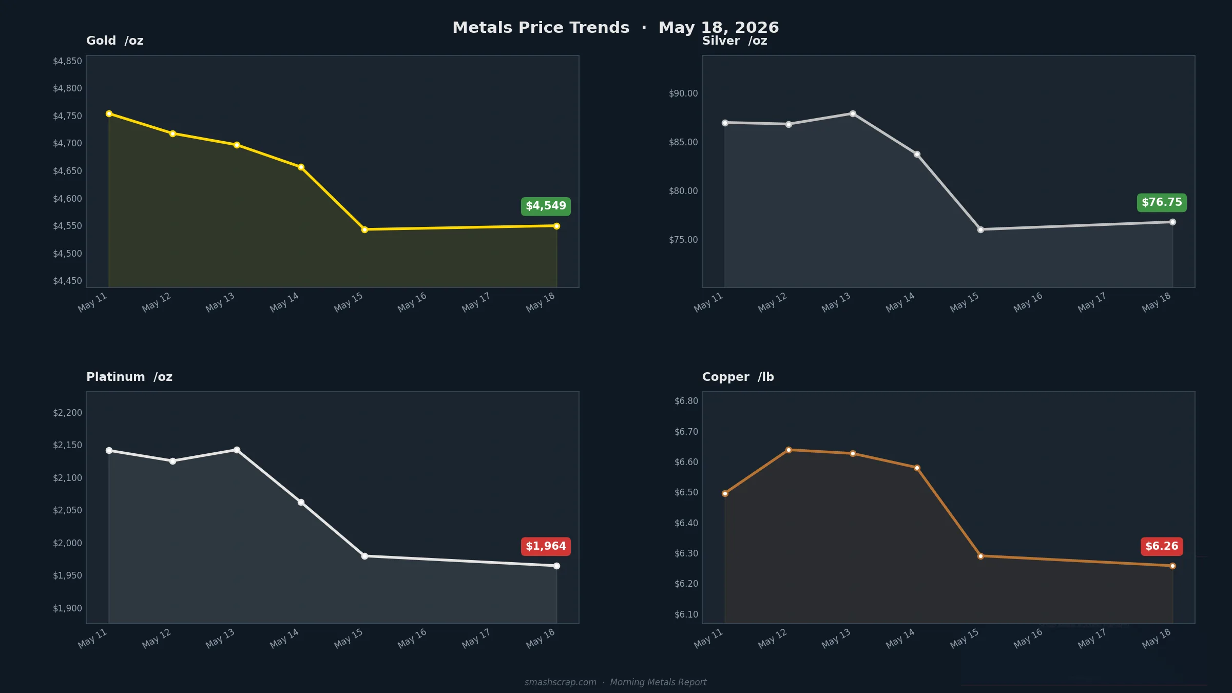 Smash Scrap Morning Metals Report – May 18, 2026