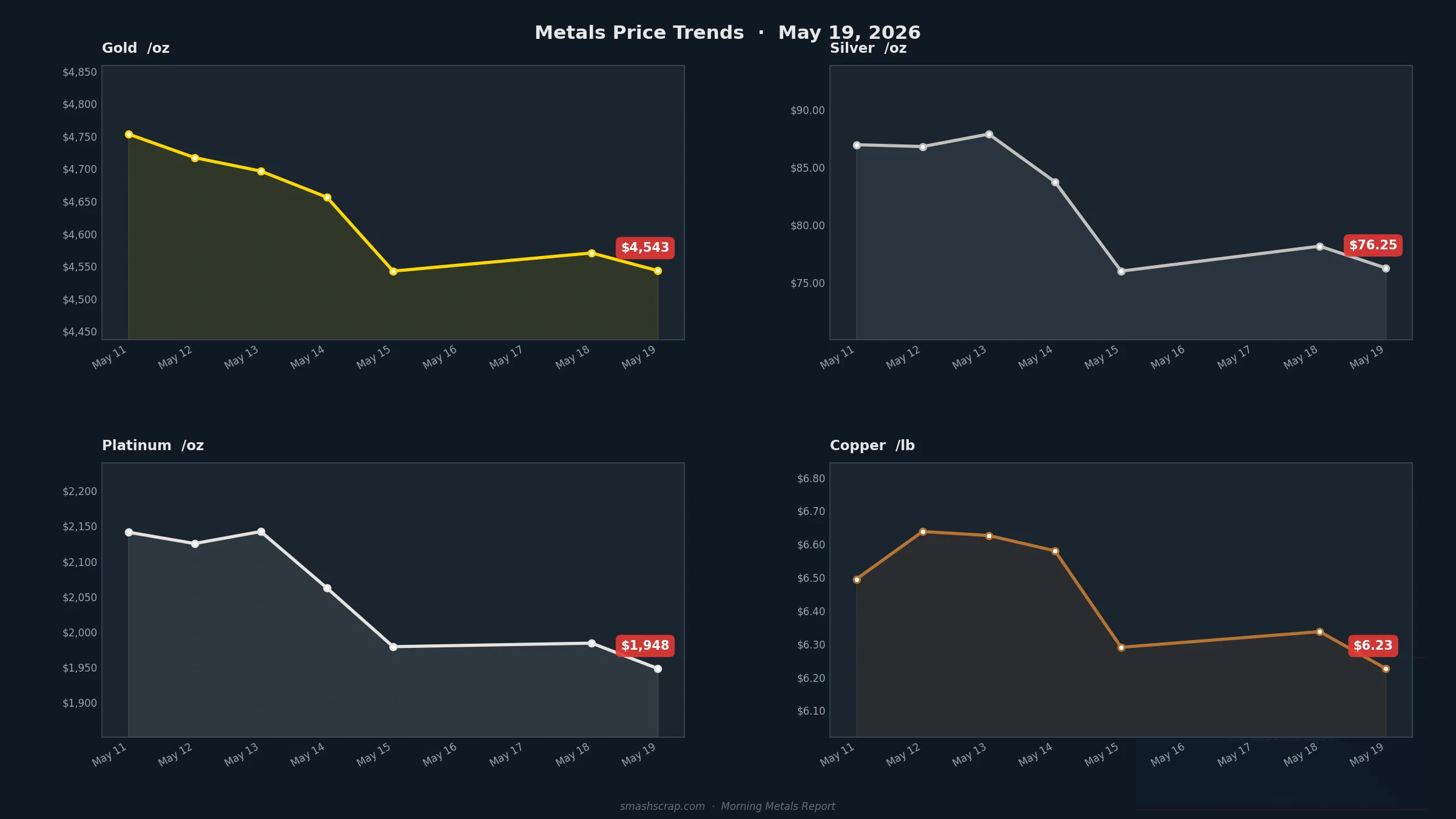 Smash Scrap Morning Metals Report – May 19, 2026