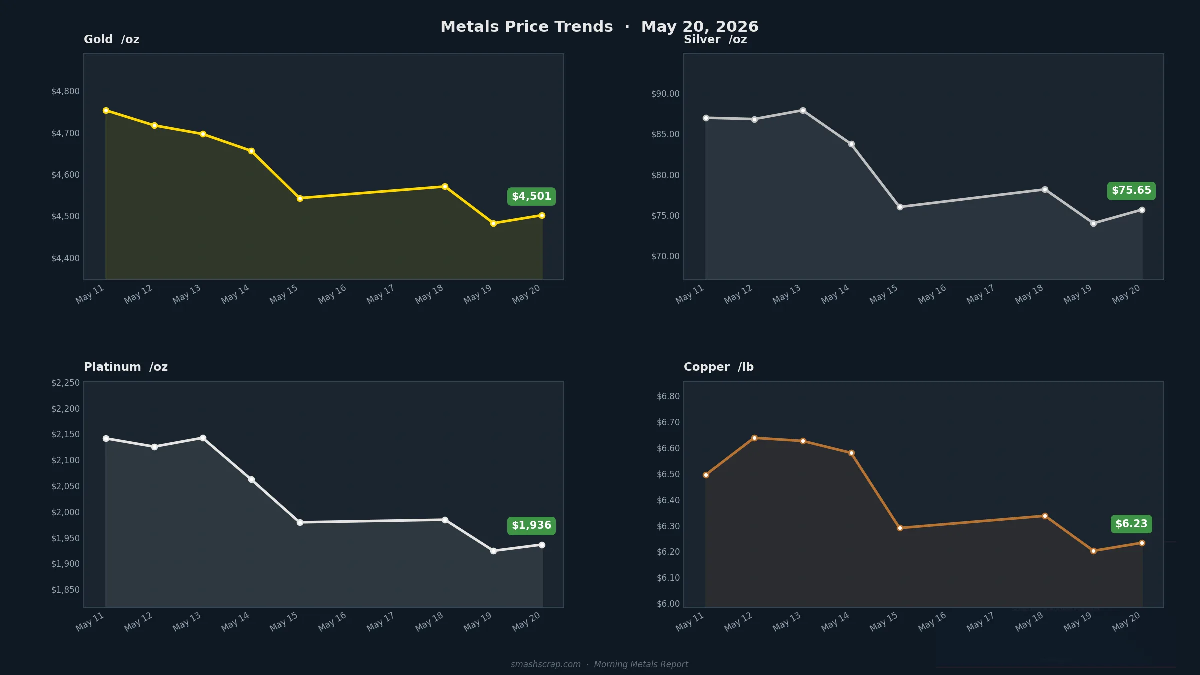 Smash Scrap Morning Metals Report – May 20, 2026