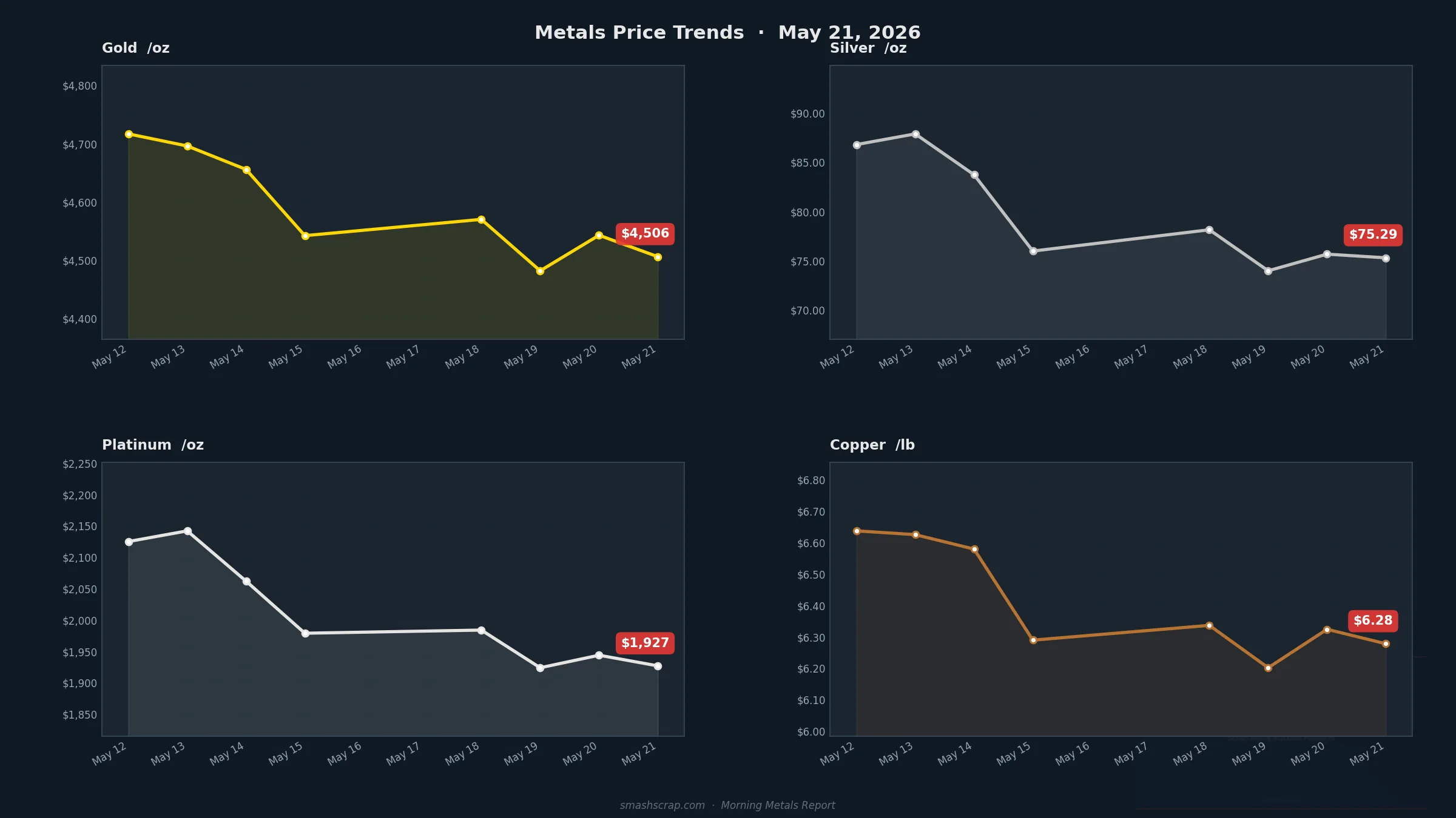 Smash Scrap Morning Metals Report – May 21, 2026