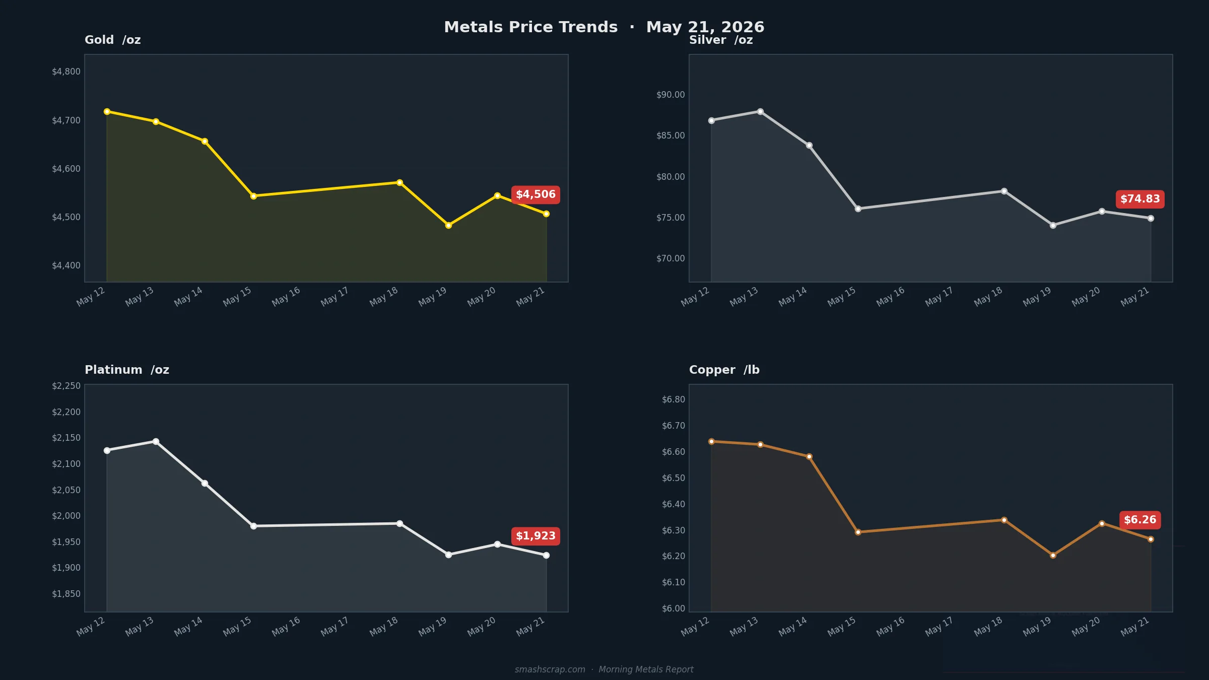 Smash Scrap Morning Metals Report – May 21, 2026