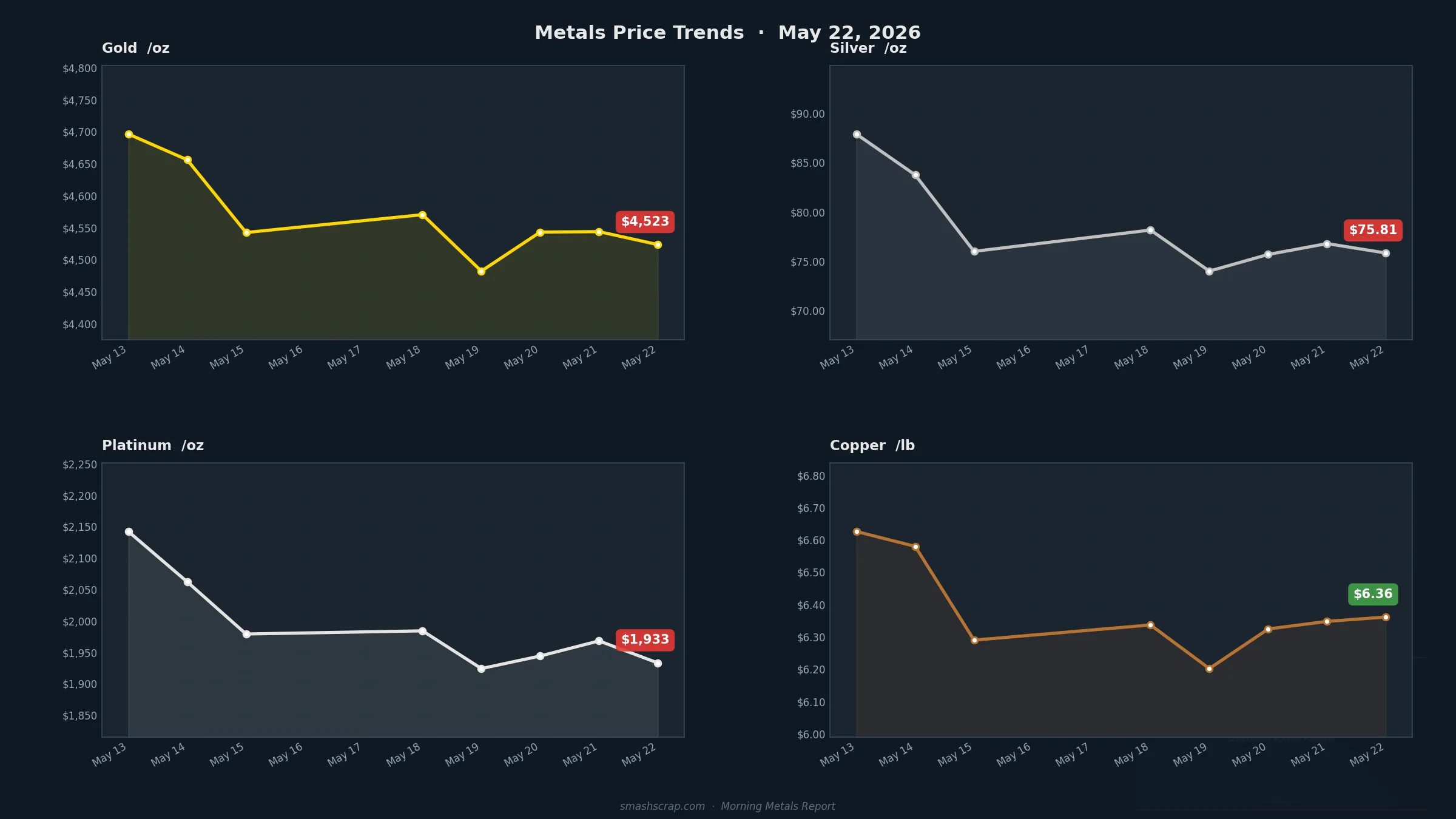 Smash Scrap Morning Metals Report – May 22, 2026