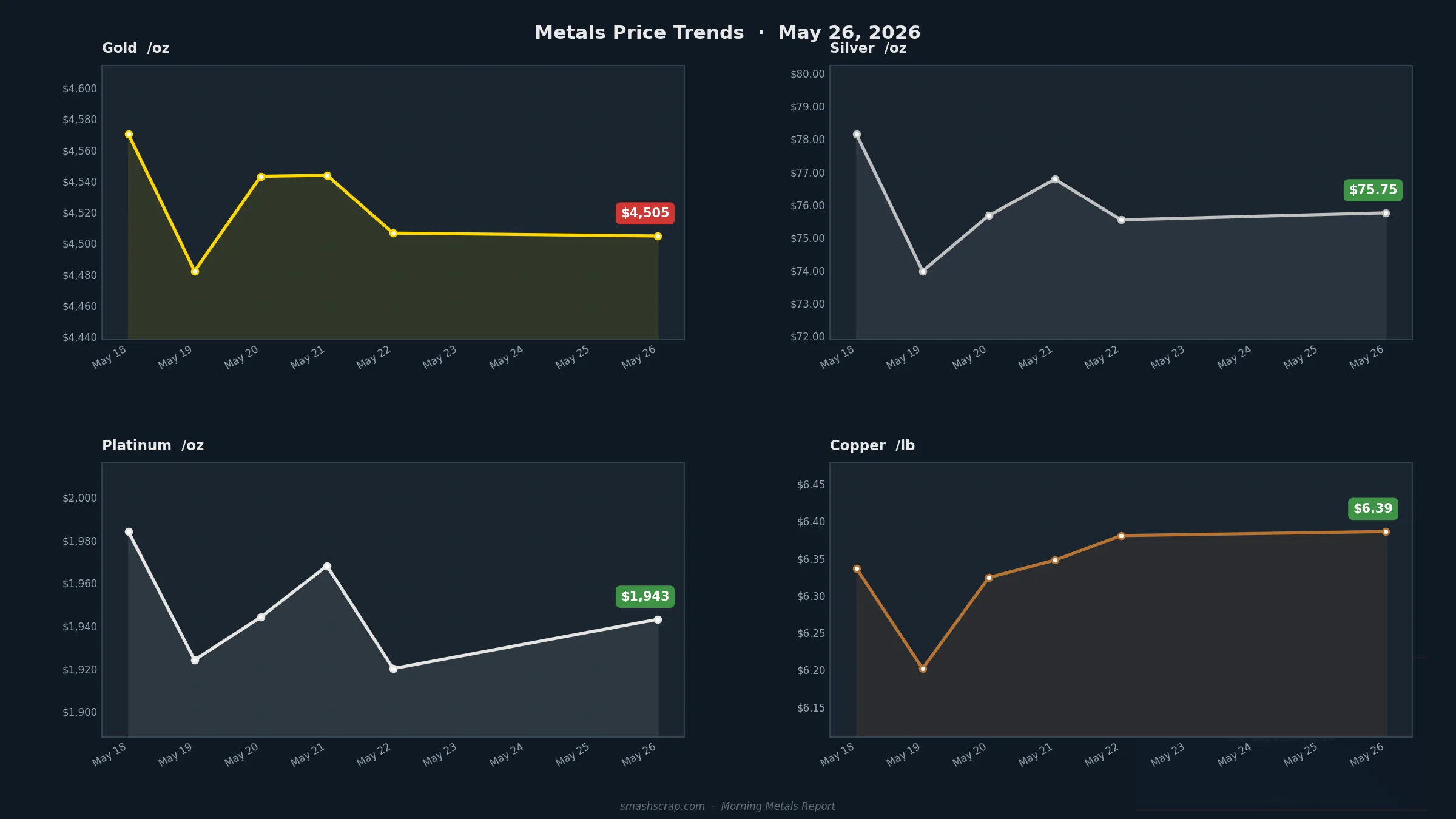 Smash Scrap Morning Metals Report – May 26, 2026