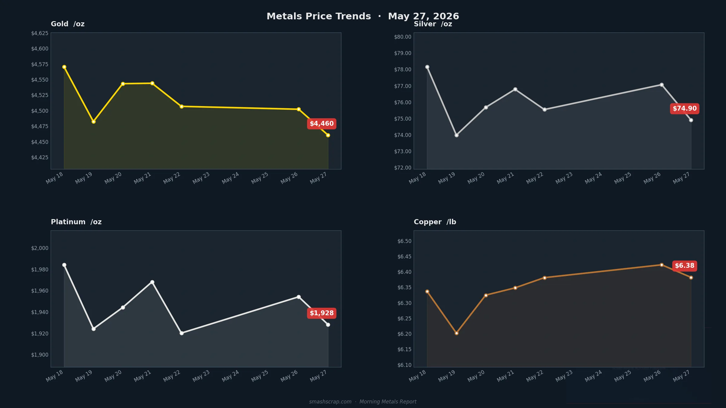 Smash Scrap Morning Metals Report – May 27, 2026