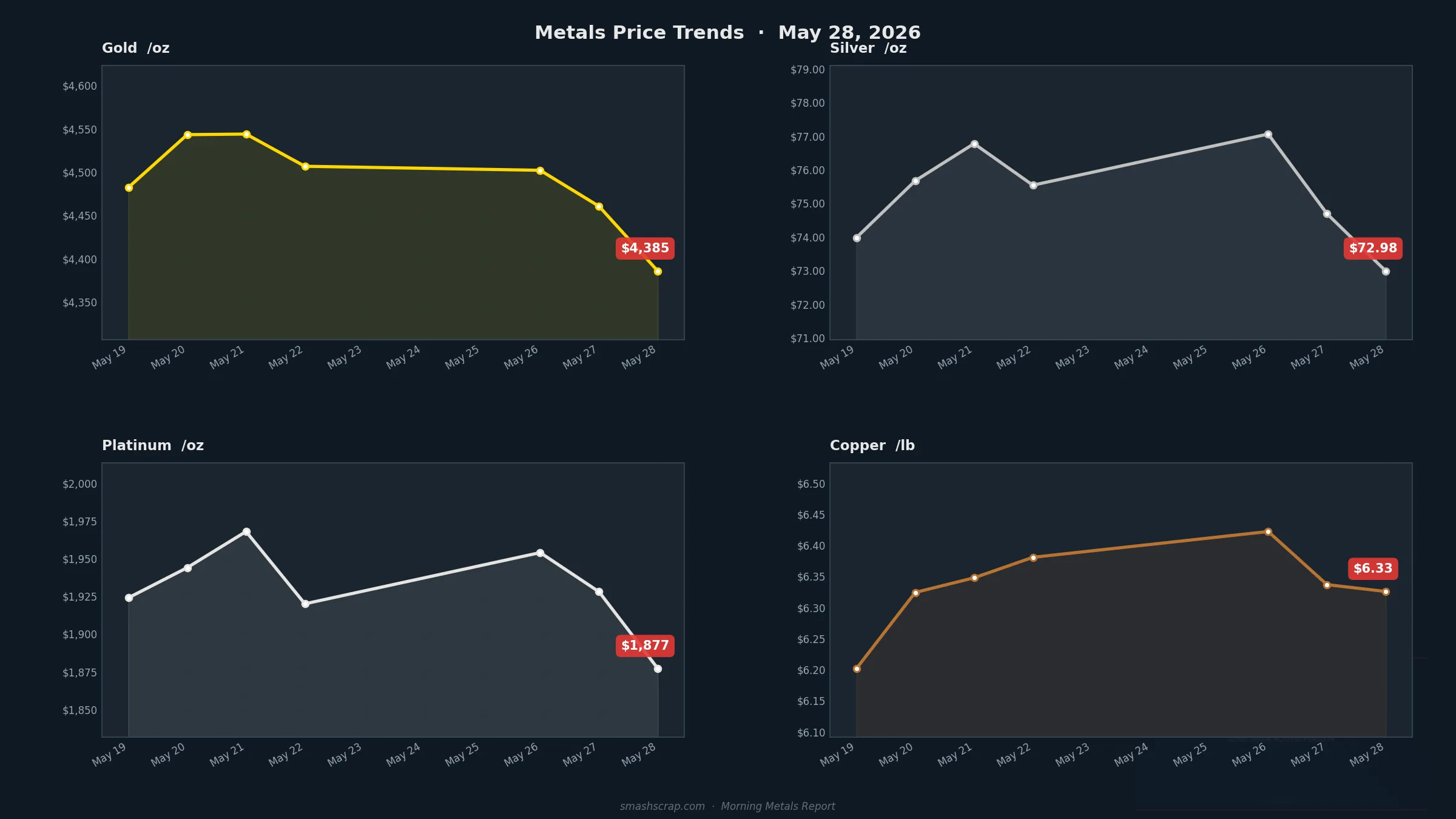 Smash Scrap Morning Metals Report – May 28, 2026