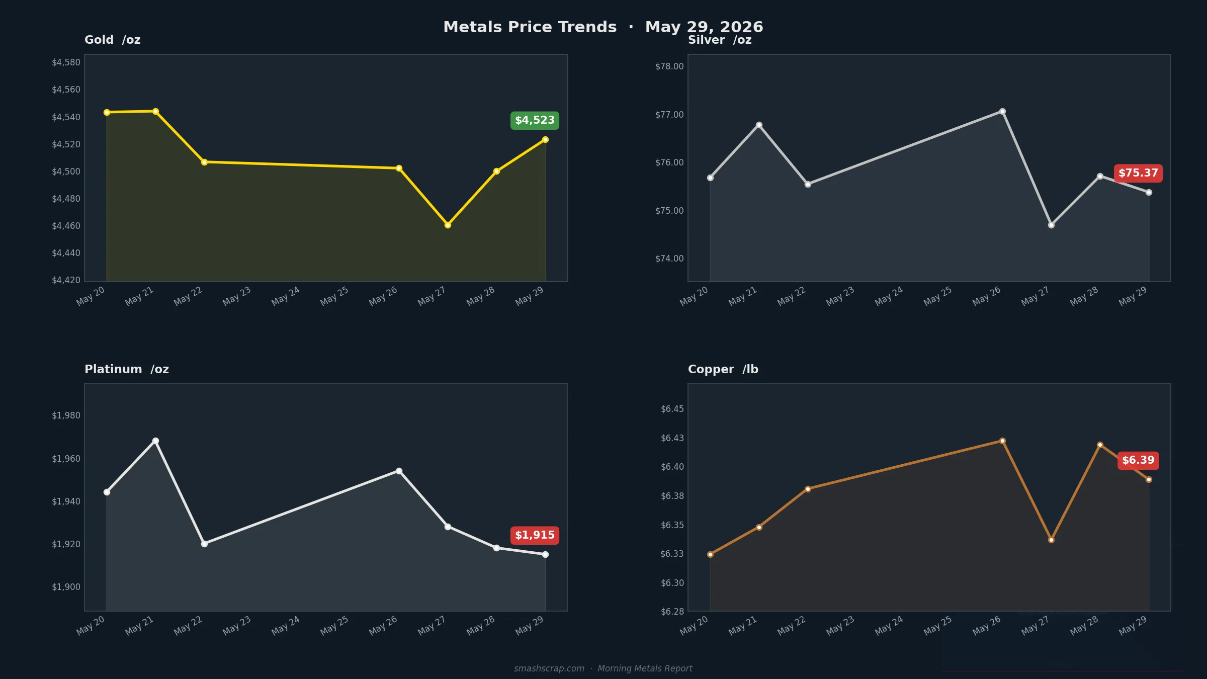 Smash Scrap Morning Metals Report – May 29, 2026