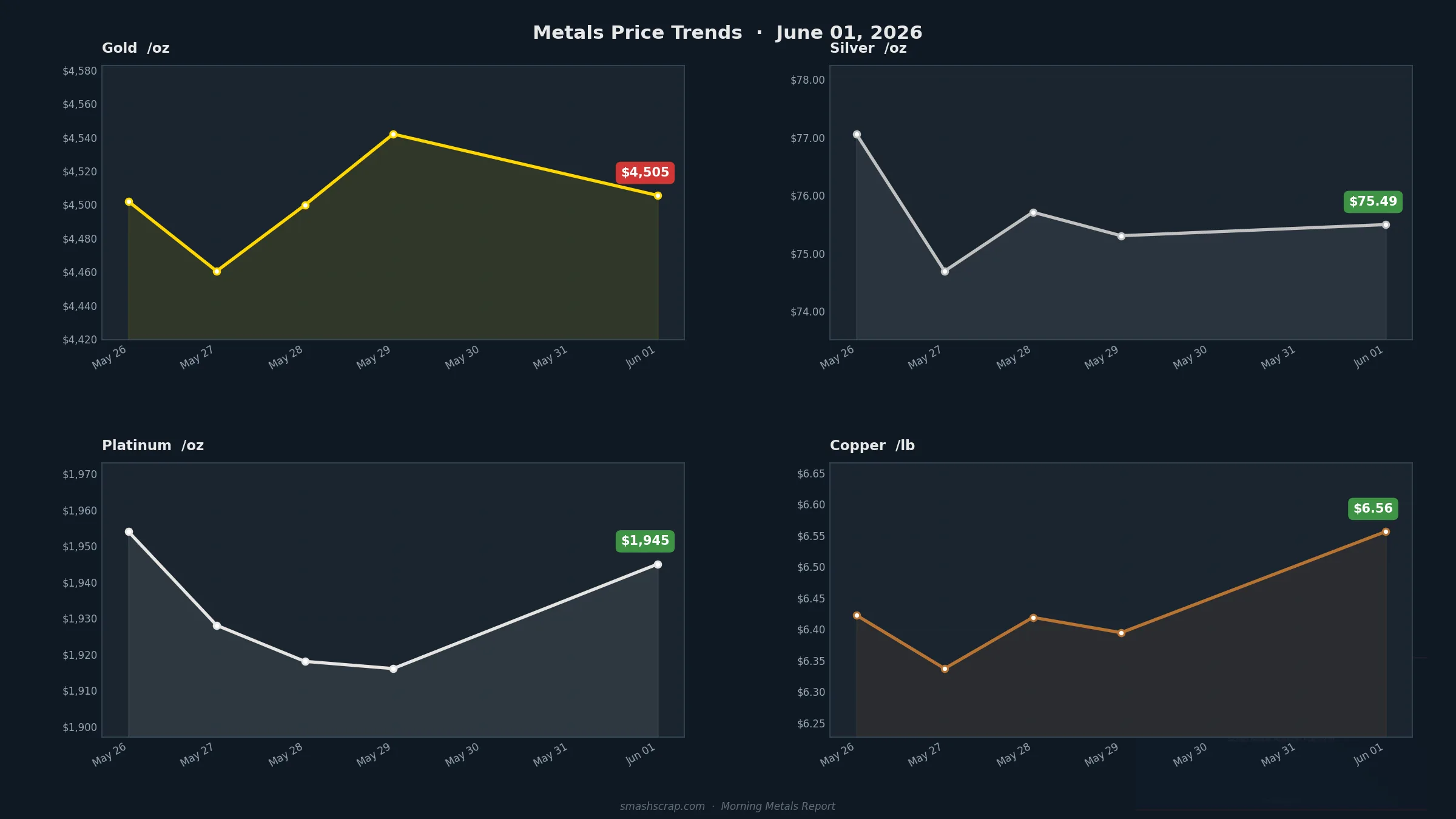 Smash Scrap Morning Metals Report – June 1, 2026
