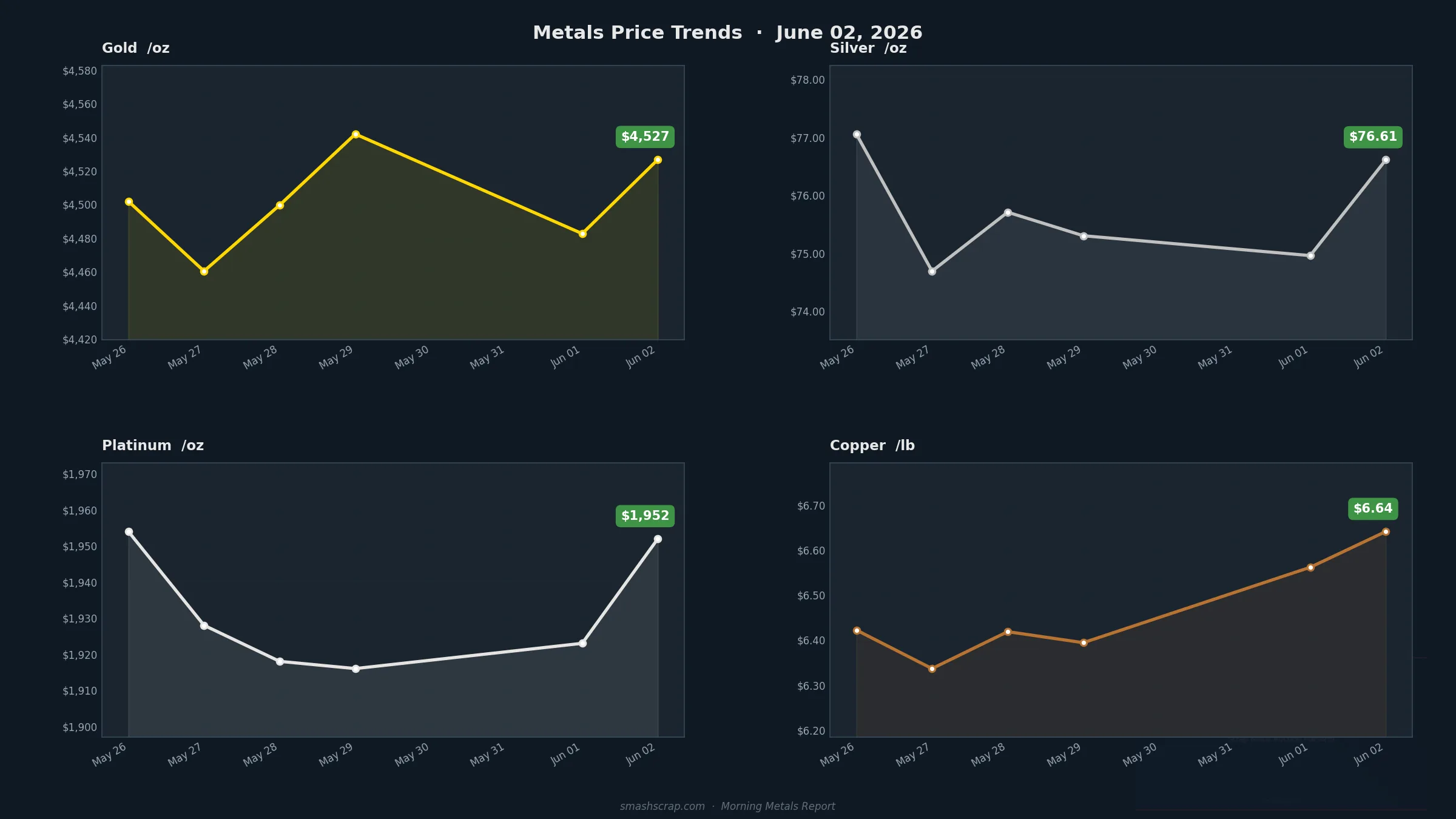 Smash Scrap Morning Metals Report – June 2, 2026