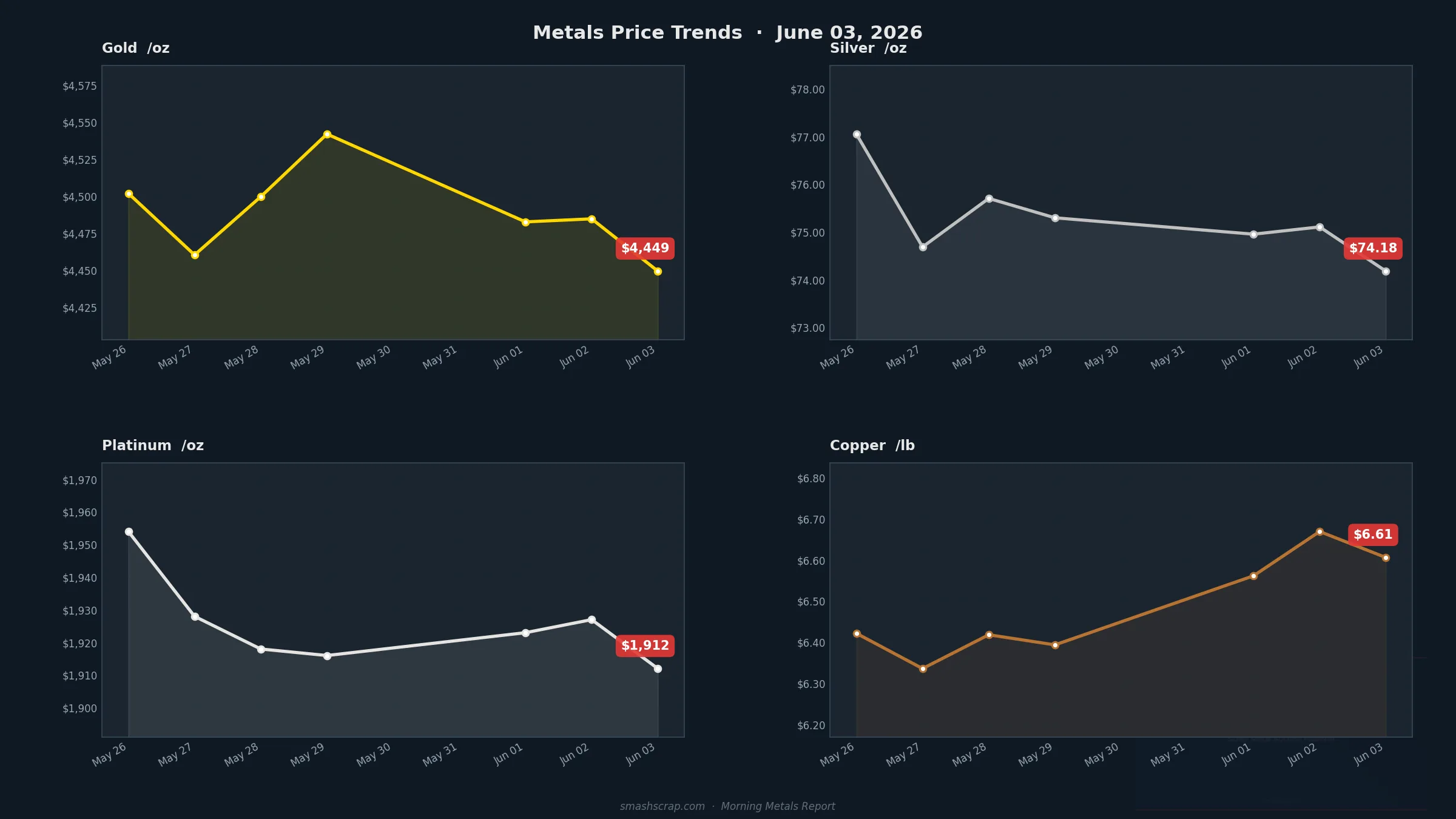 Smash Scrap Morning Metals Report – June 3, 2026