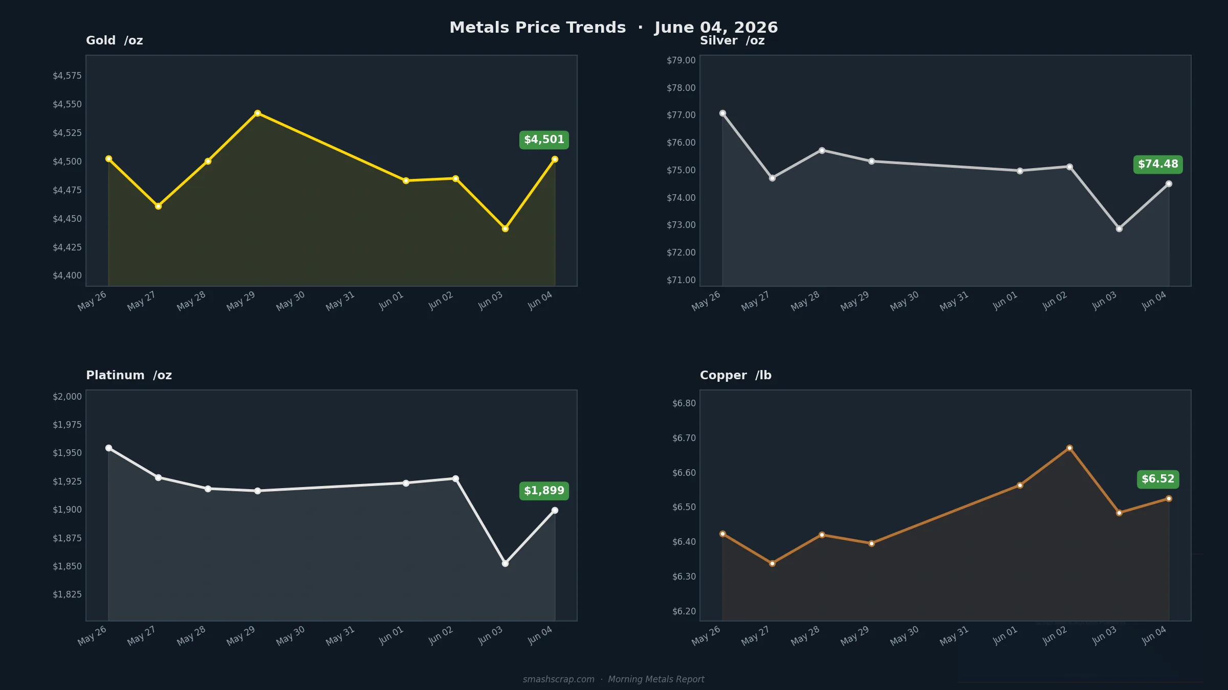 Smash Scrap Morning Metals Report – June 4, 2026